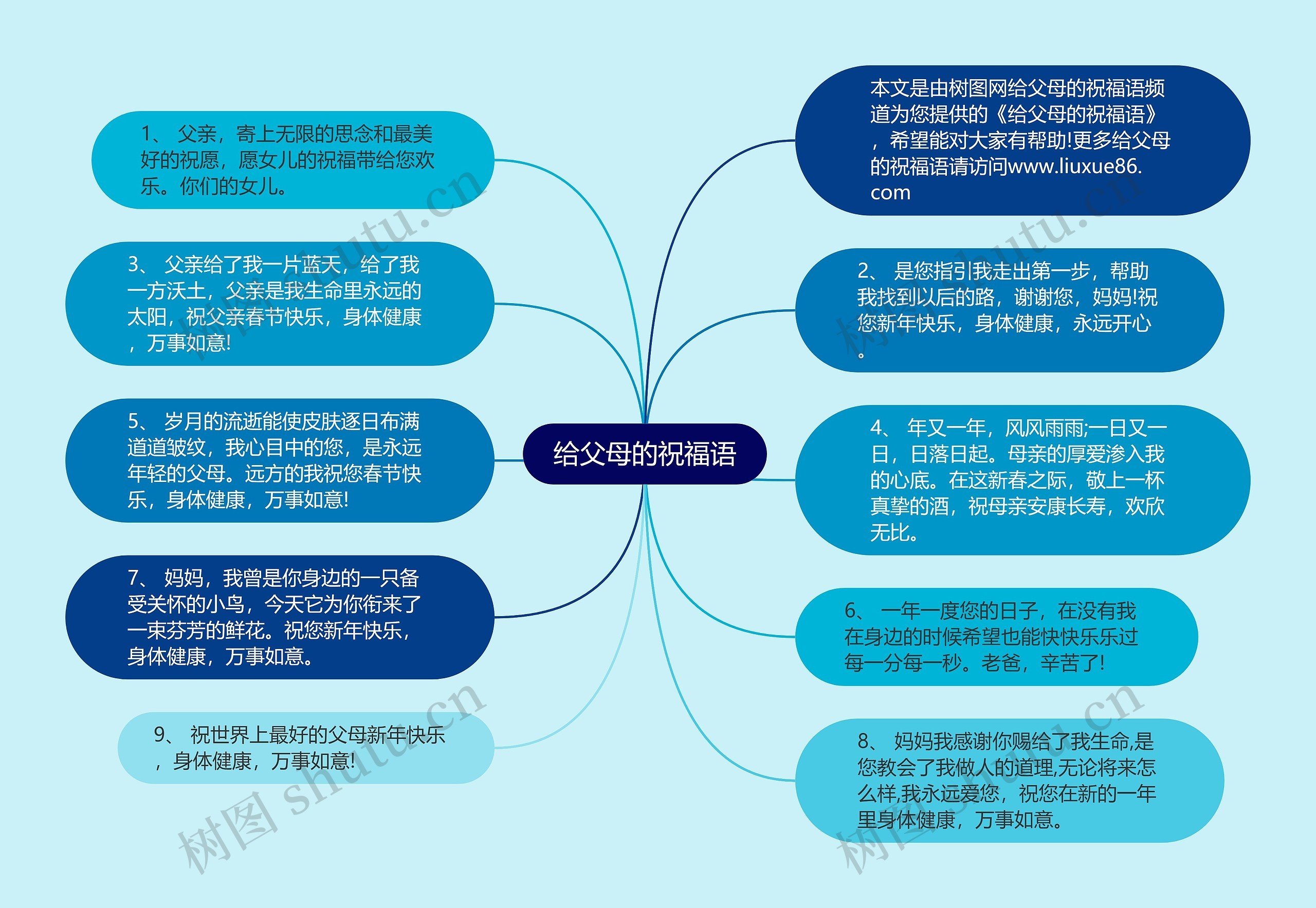 给父母的祝福语思维导图