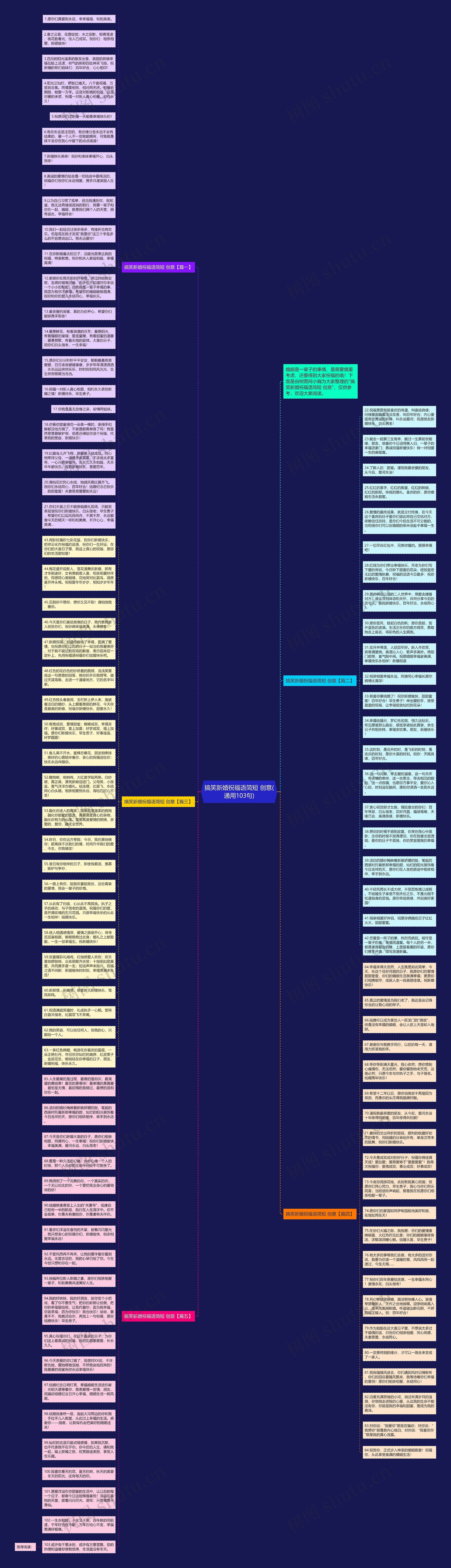 搞笑新婚祝福语简短 创意(通用103句)思维导图