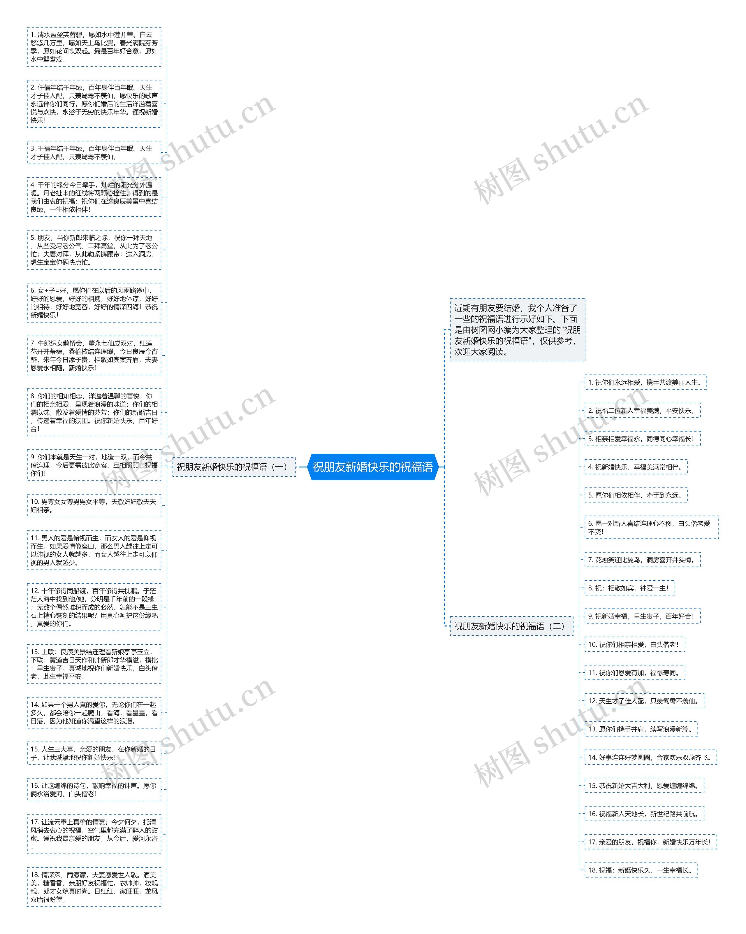祝朋友新婚快乐的祝福语思维导图高清图 祝朋友新婚快乐的祝福语思维导图