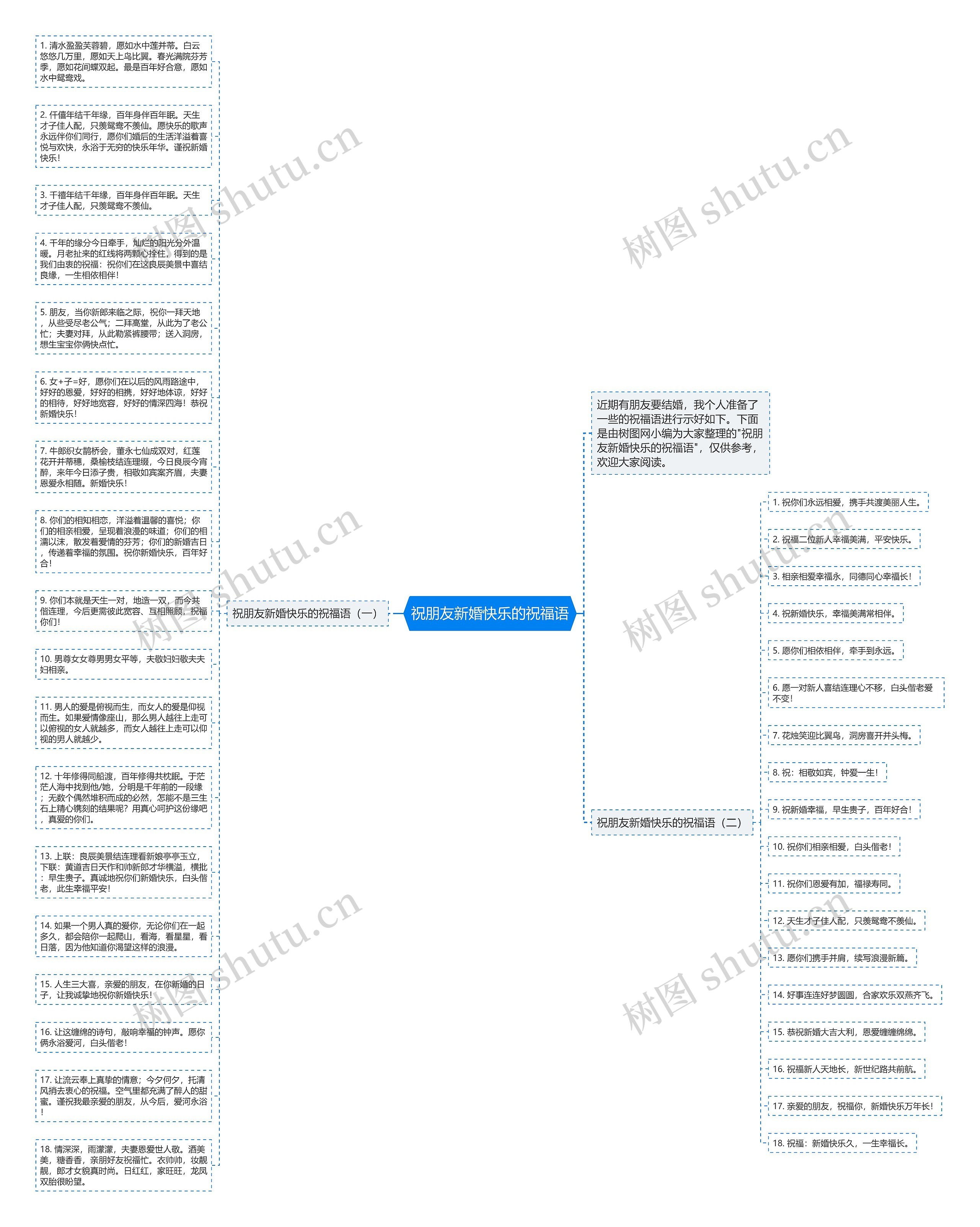祝朋友新婚快乐的祝福语思维导图