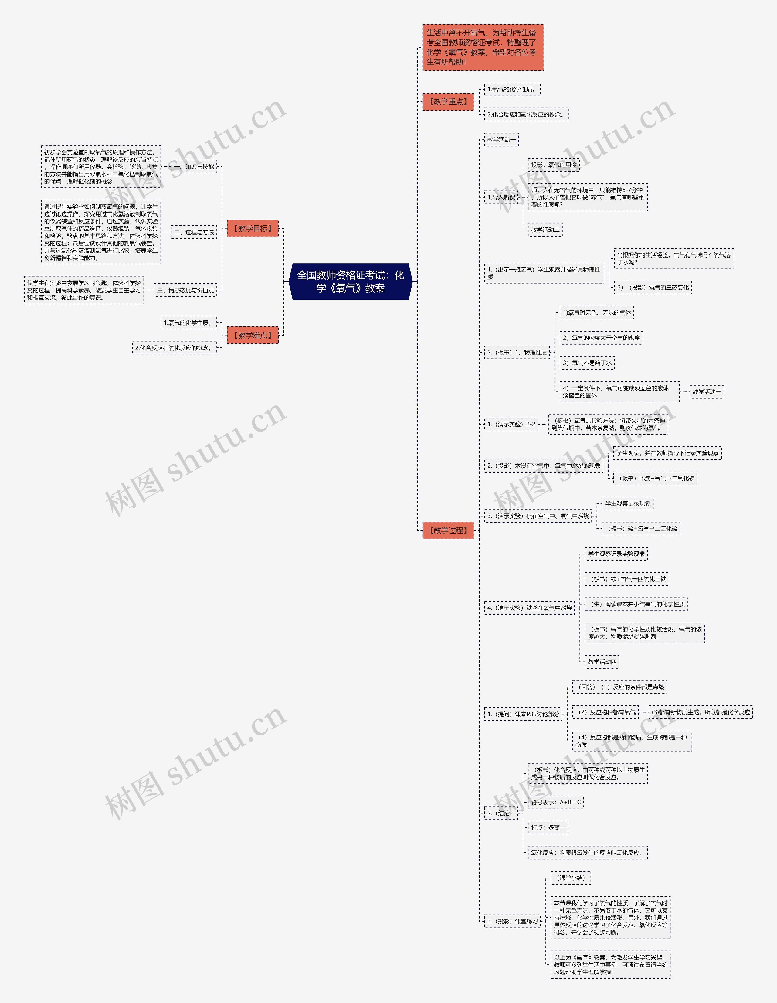 全国教师资格证考试：化学《氧气》教案思维导图