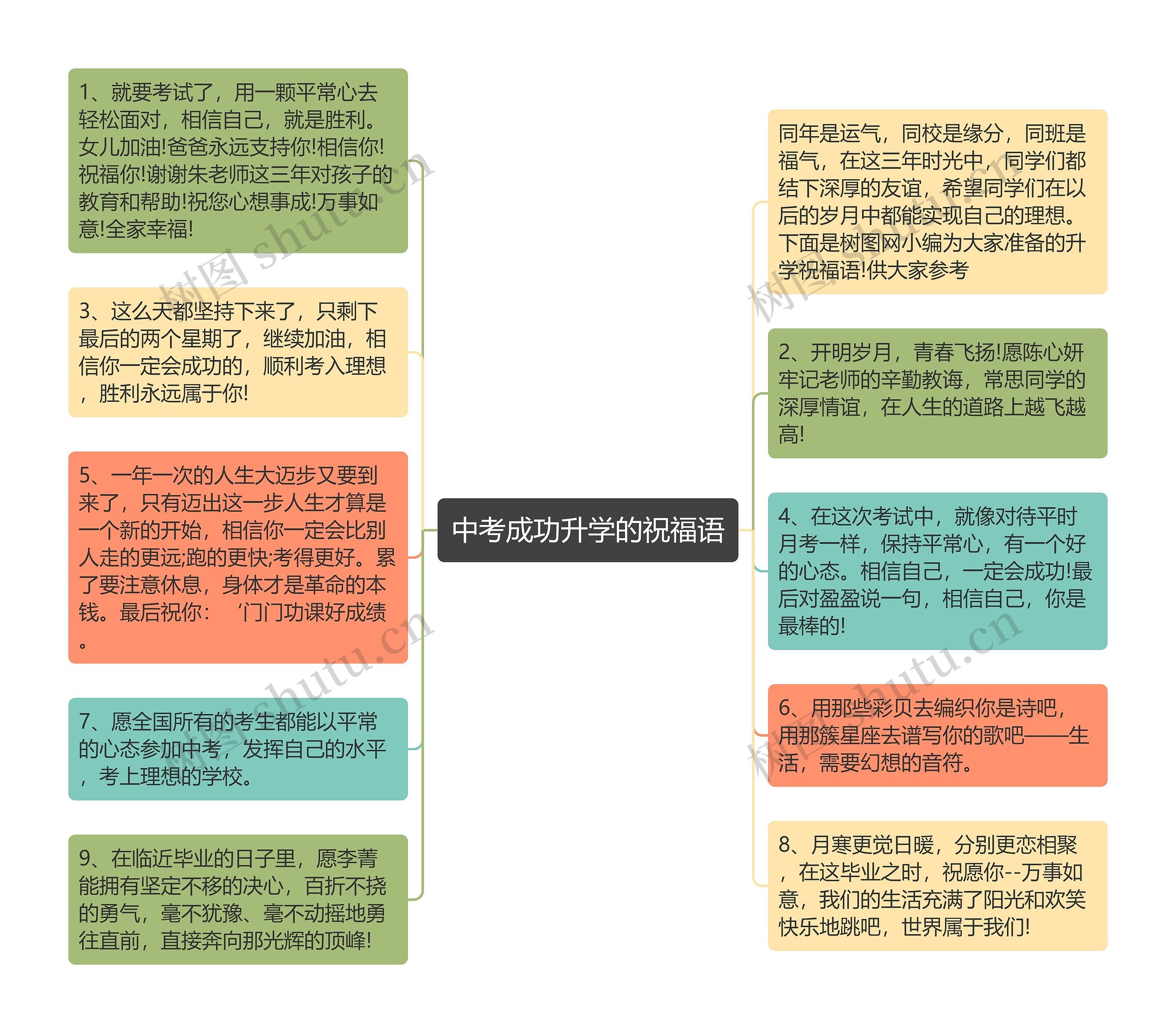 中考成功升学的祝福语思维导图