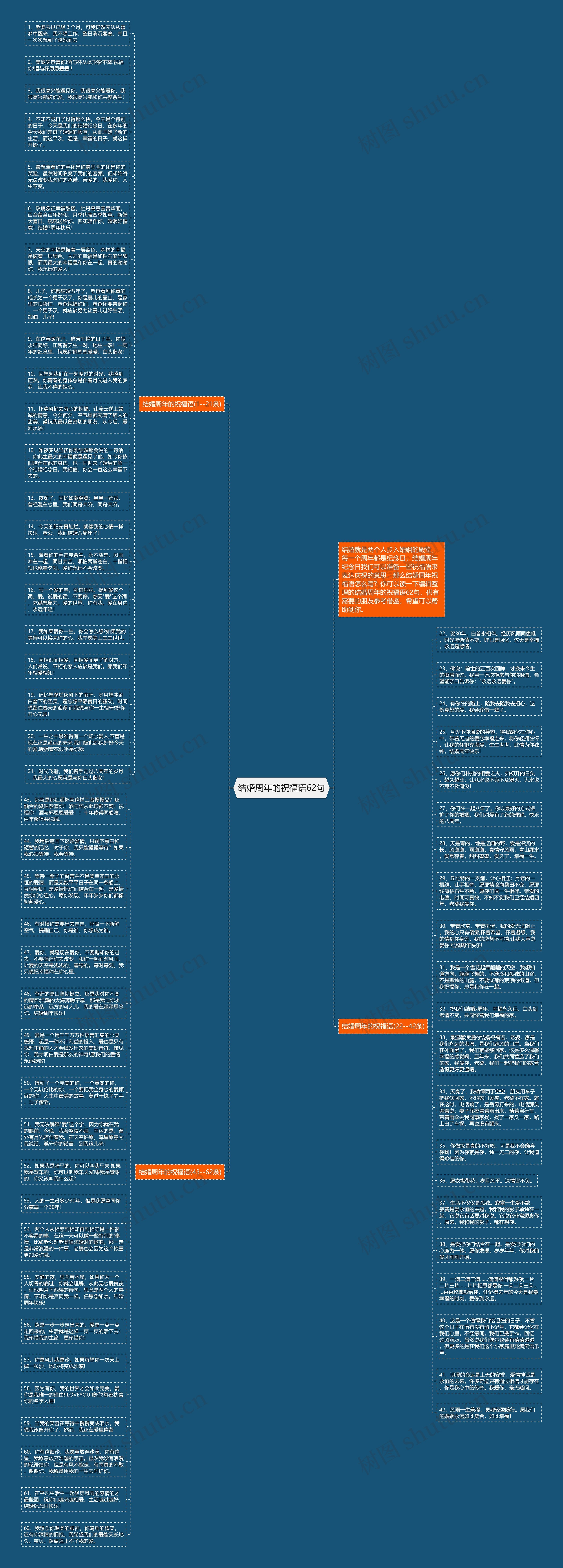 结婚周年的祝福语62句思维导图
