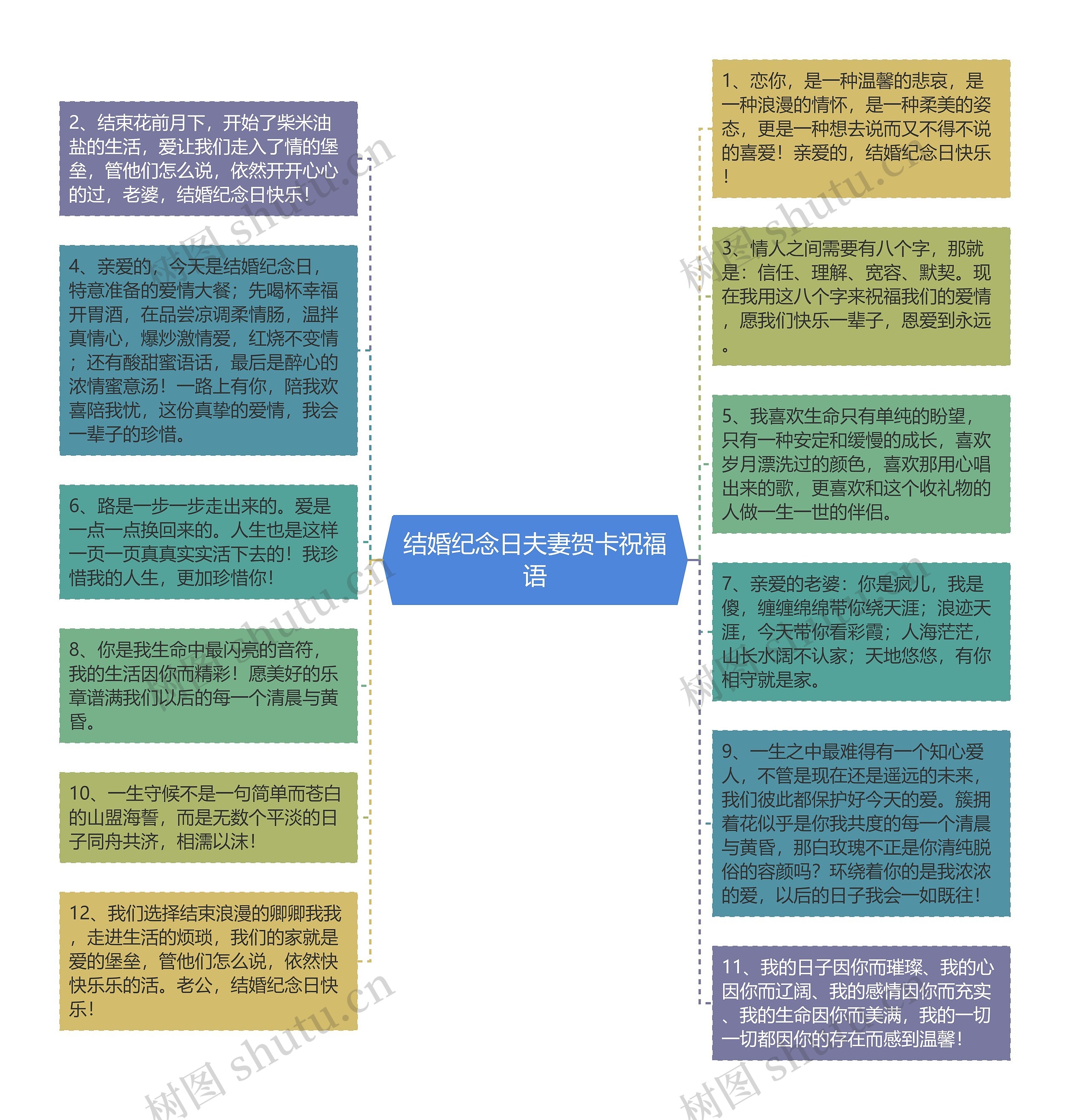 结婚纪念日夫妻贺卡祝福语思维导图