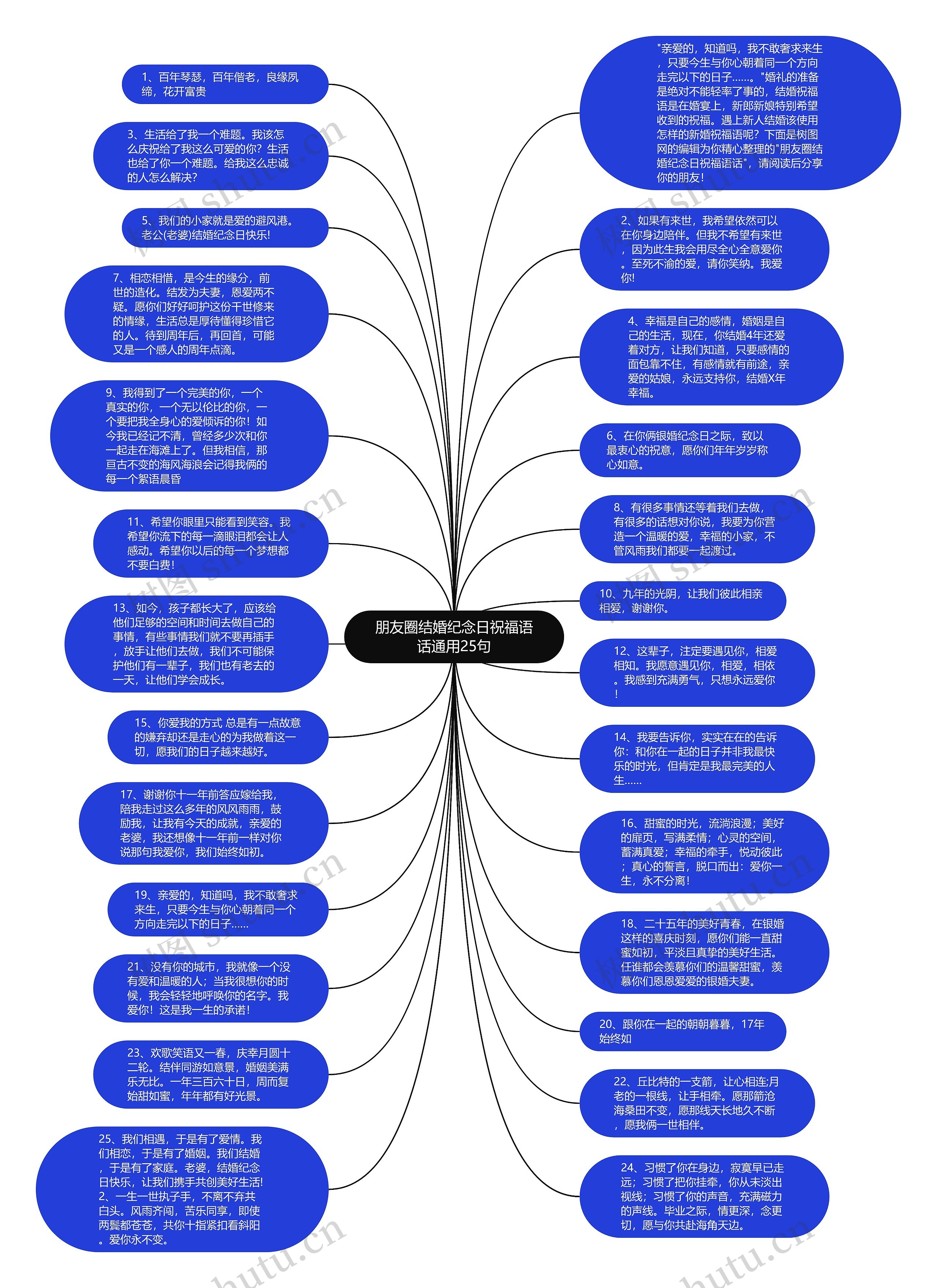 朋友圈结婚纪念日祝福语话通用25句思维导图
