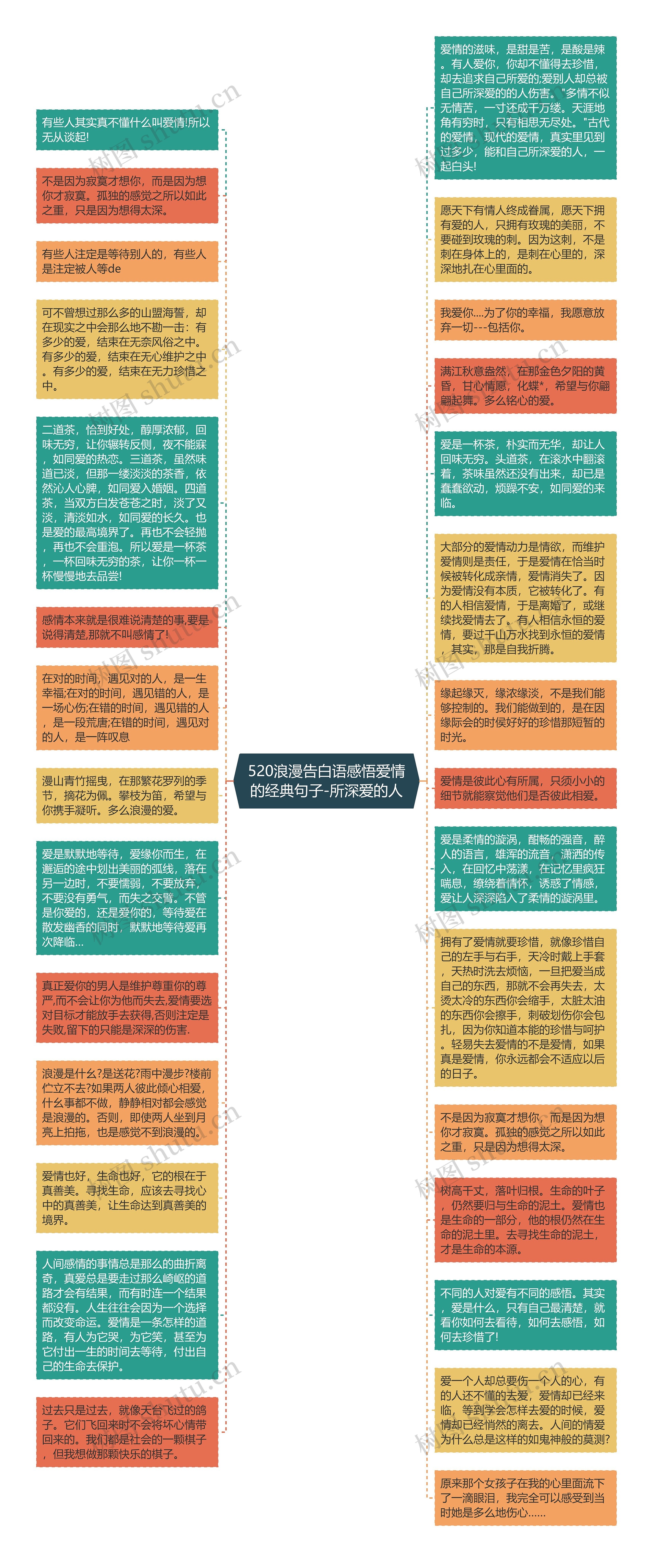 520浪漫告白语感悟爱情的经典句子-所深爱的人思维导图