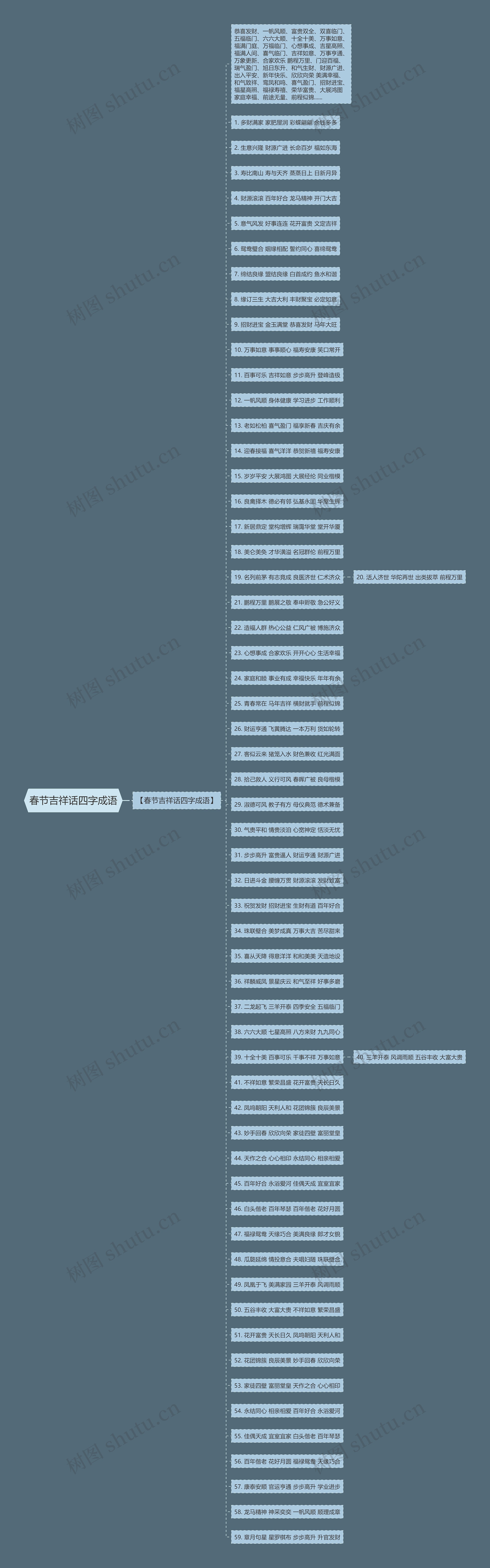 春节吉祥话四字成语思维导图