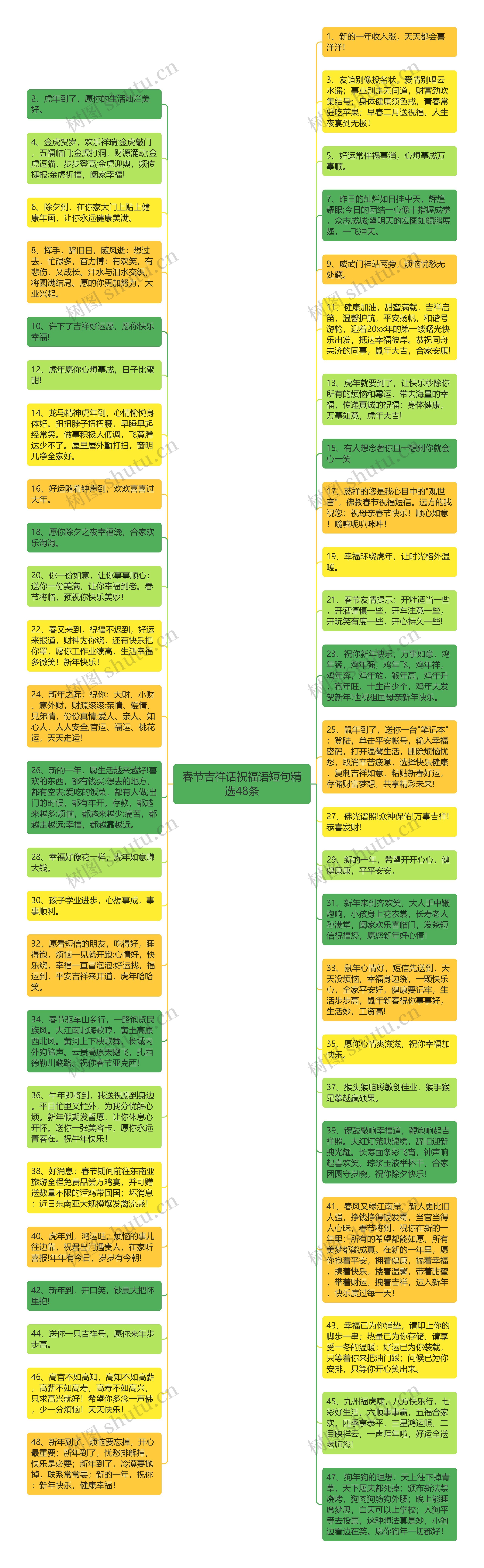 春节吉祥话祝福语短句精选48条思维导图