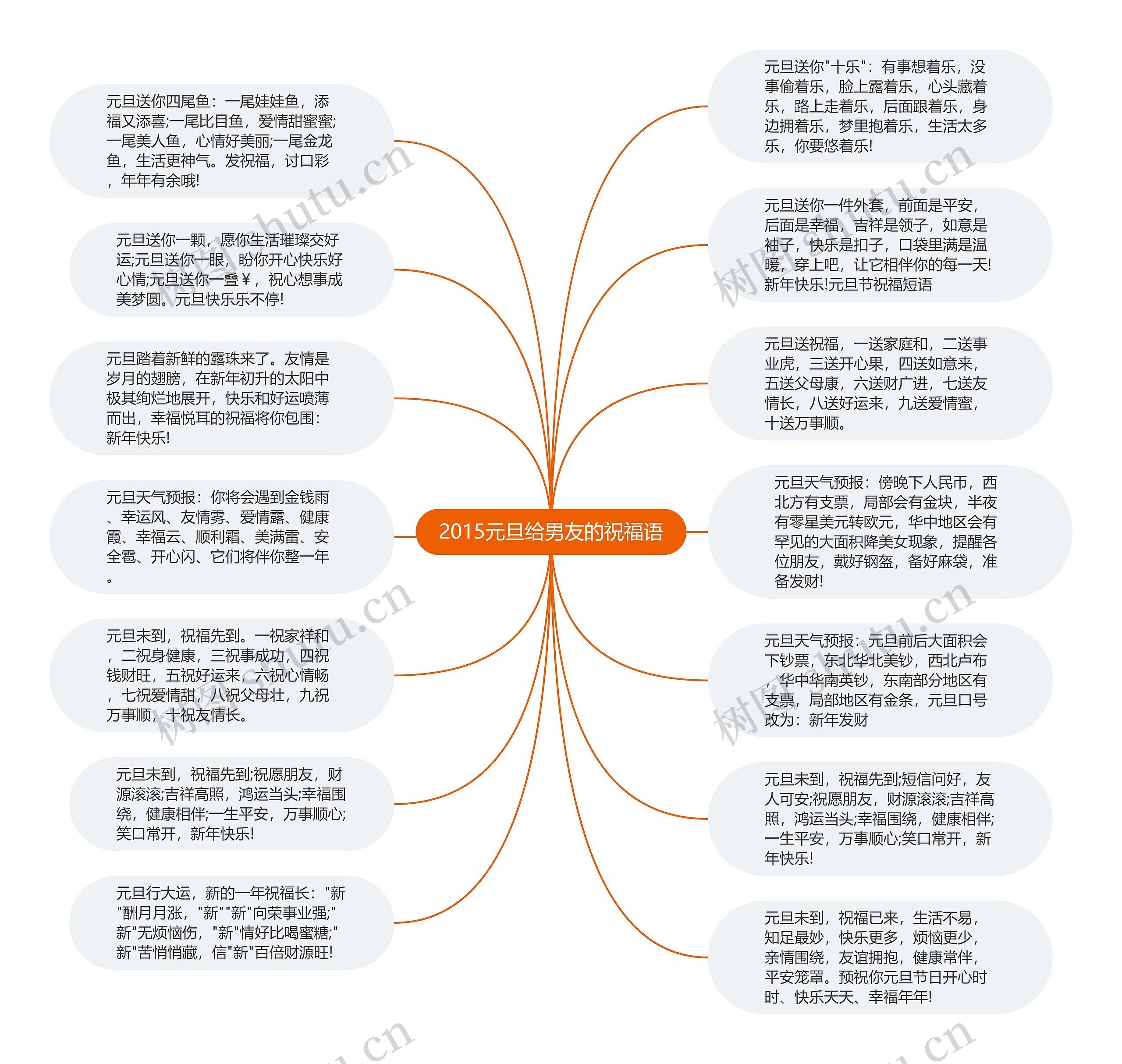 2015元旦给男友的祝福语思维导图