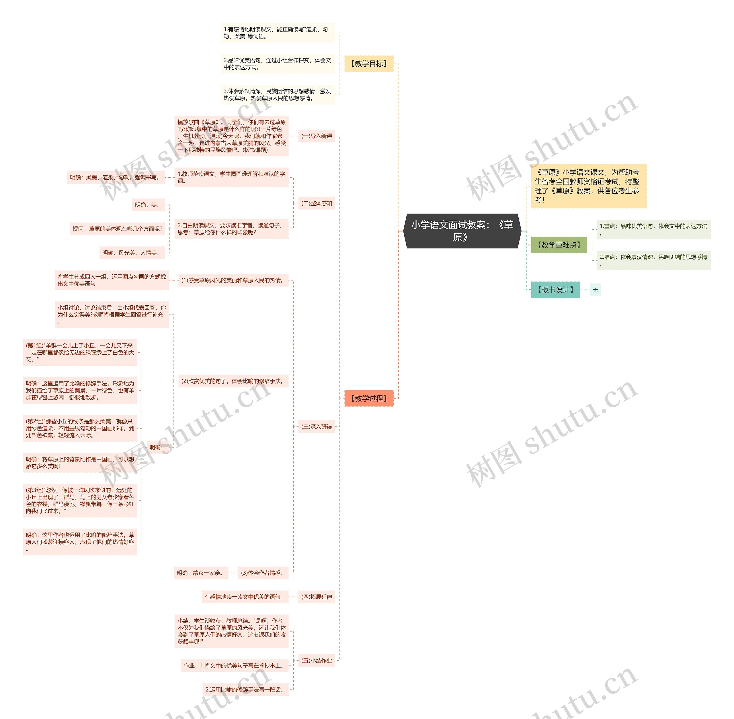 小学语文面试教案：《草原》思维导图