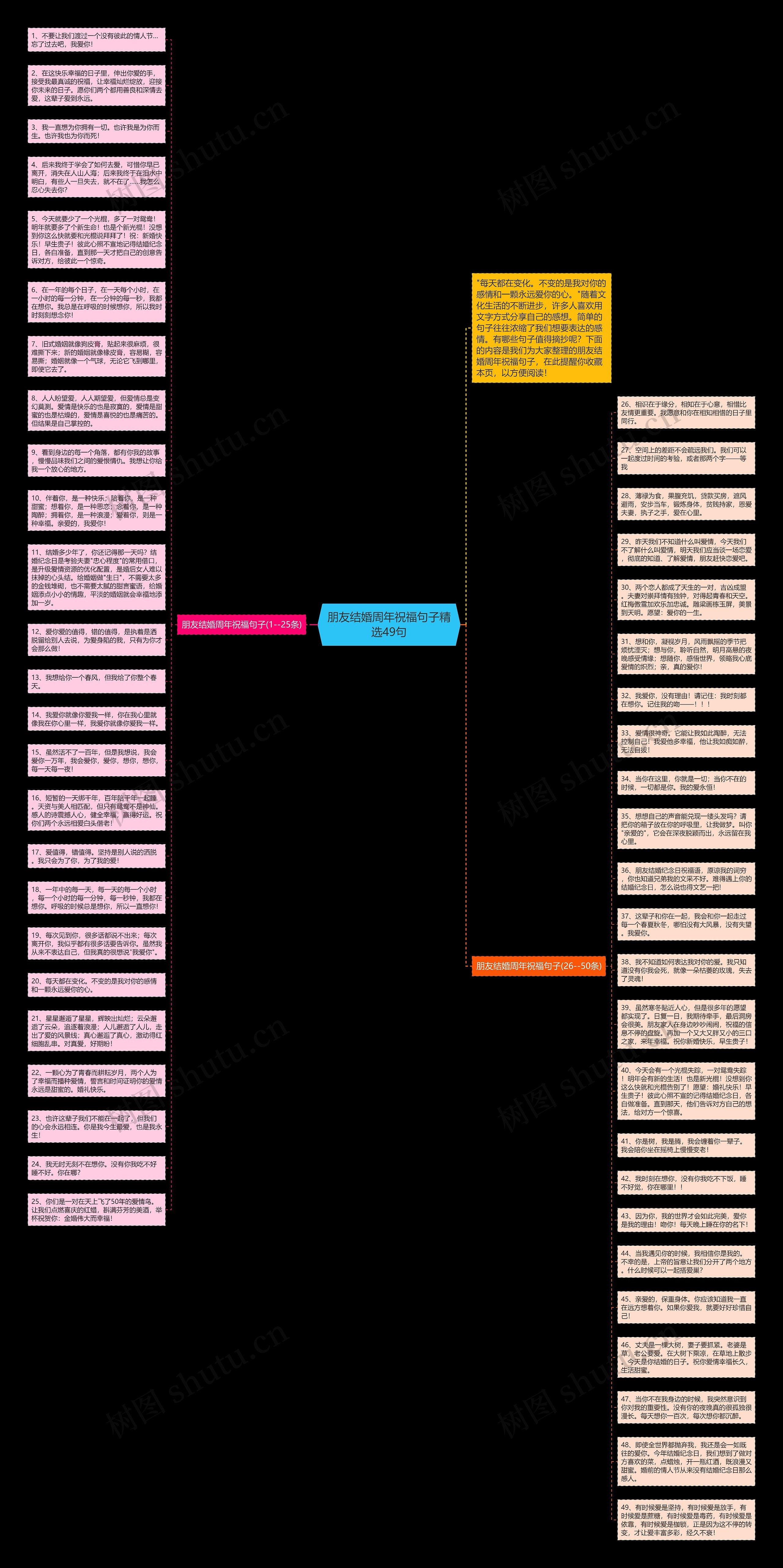 朋友结婚周年祝福句子精选49句思维导图
