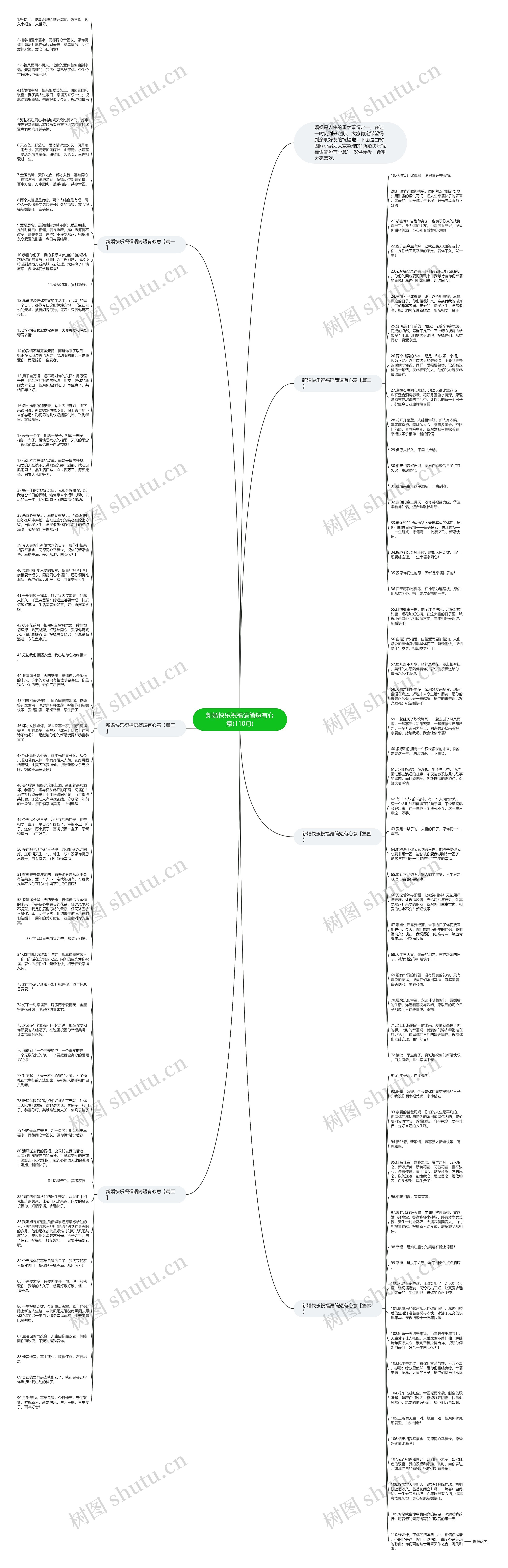 新婚快乐祝福语简短有心意(110句)思维导图