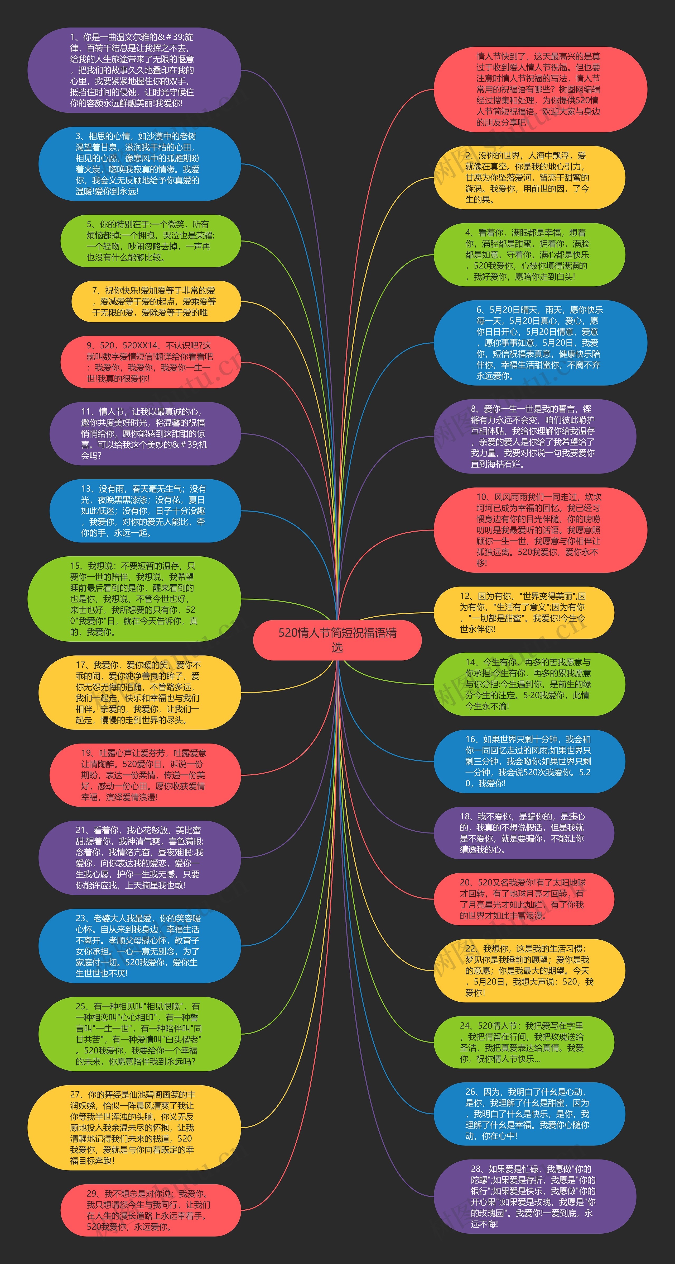 520情人节简短祝福语精选思维导图