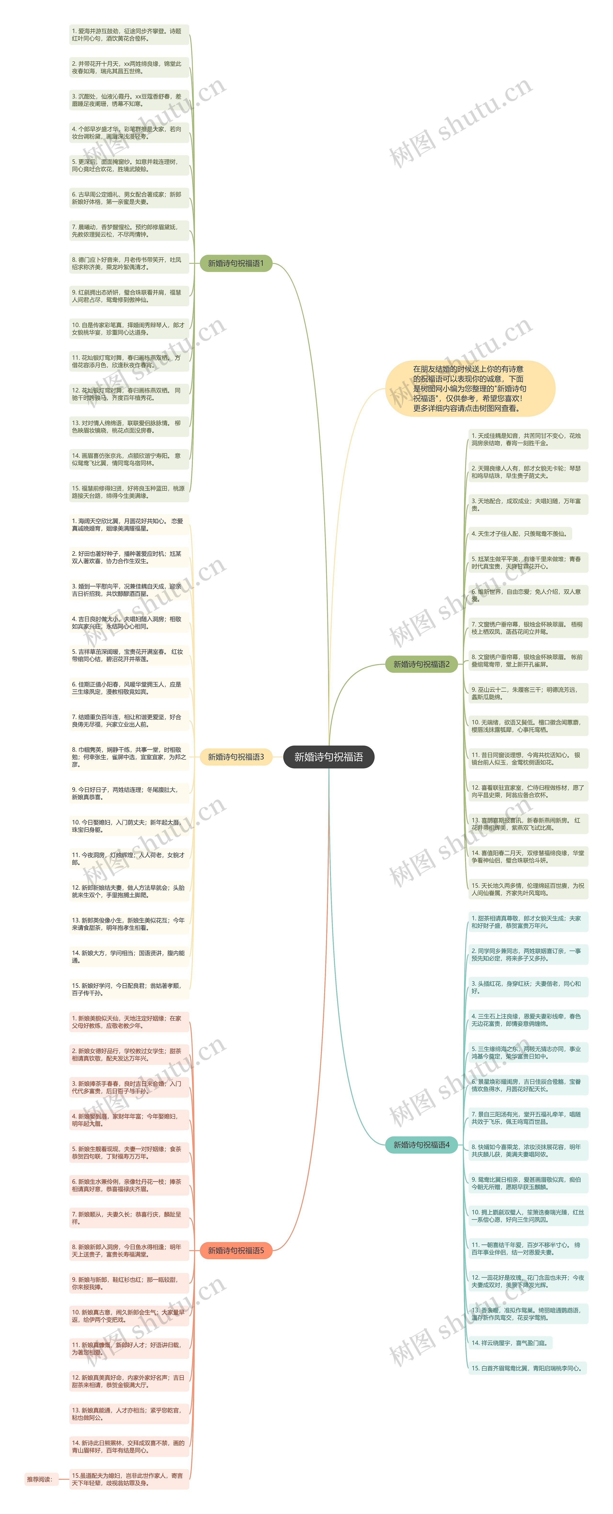 新婚诗句祝福语思维导图