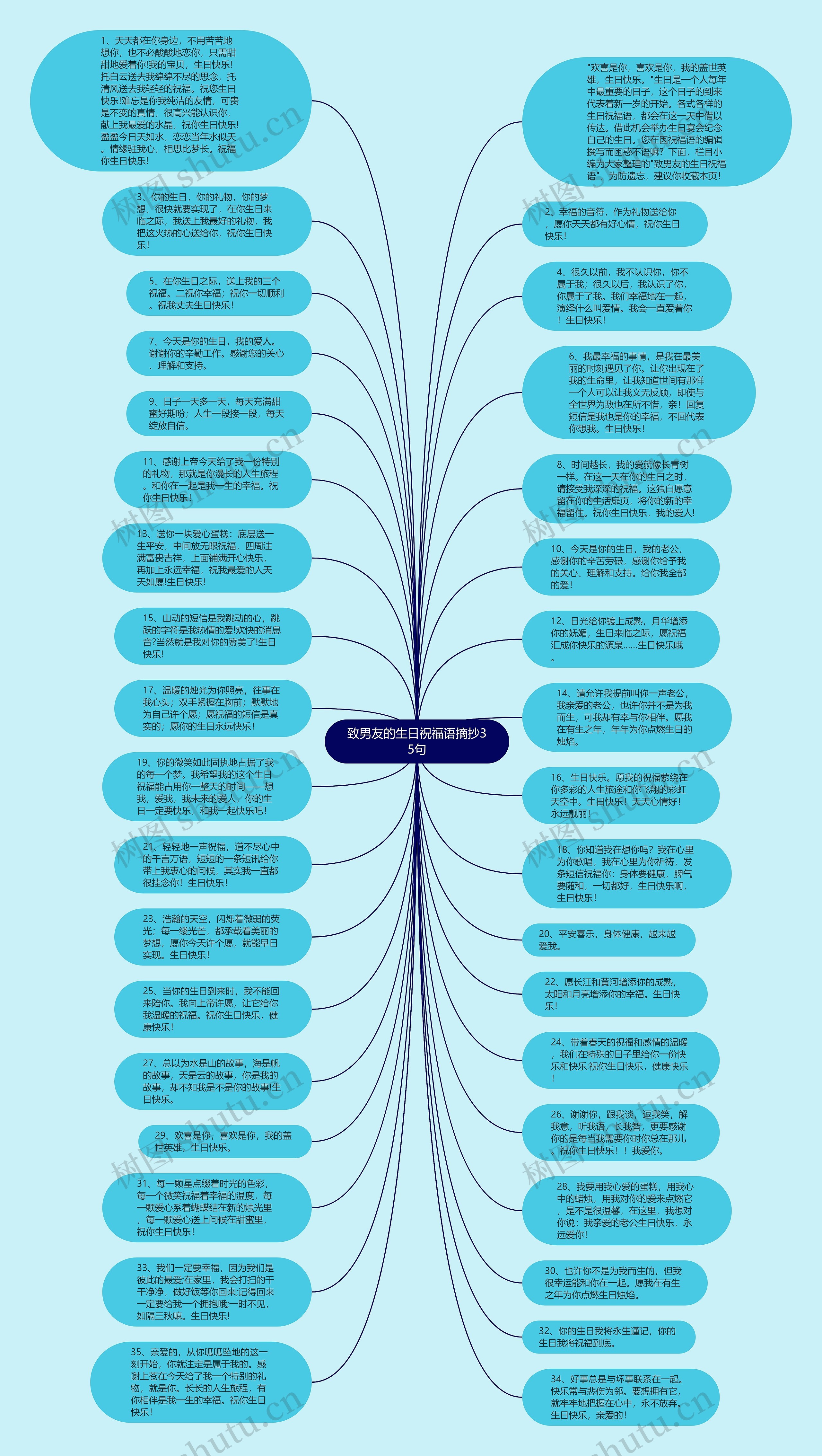 致男友的生日祝福语摘抄35句思维导图