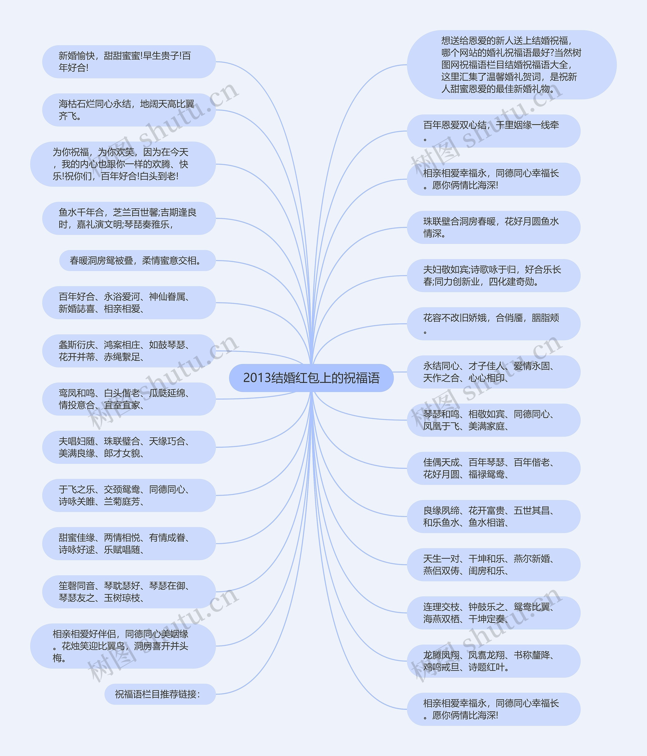 2013结婚红包上的祝福语思维导图