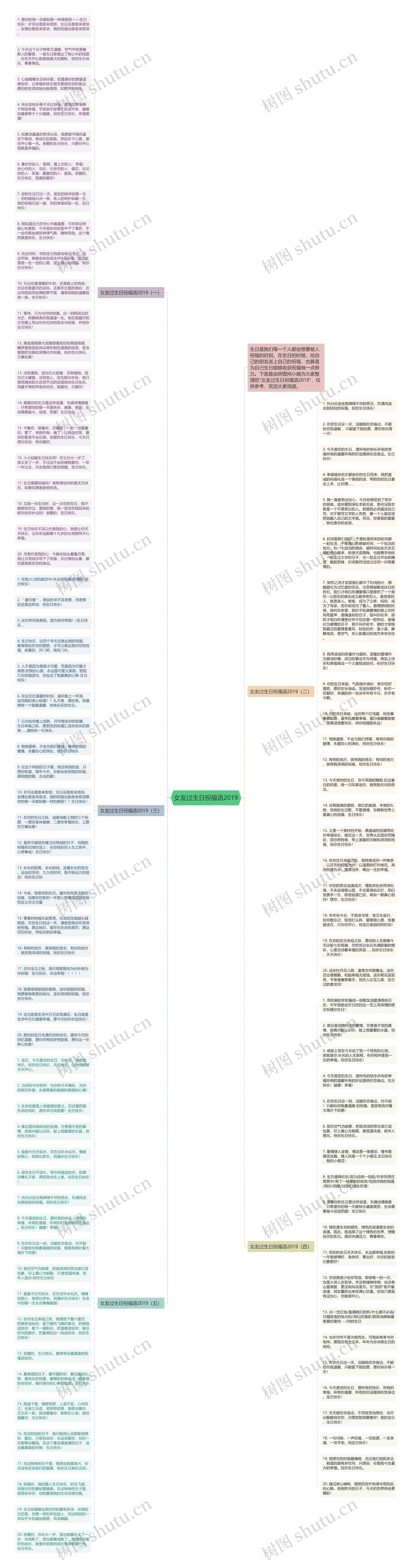 女友过生日祝福语2019思维导图