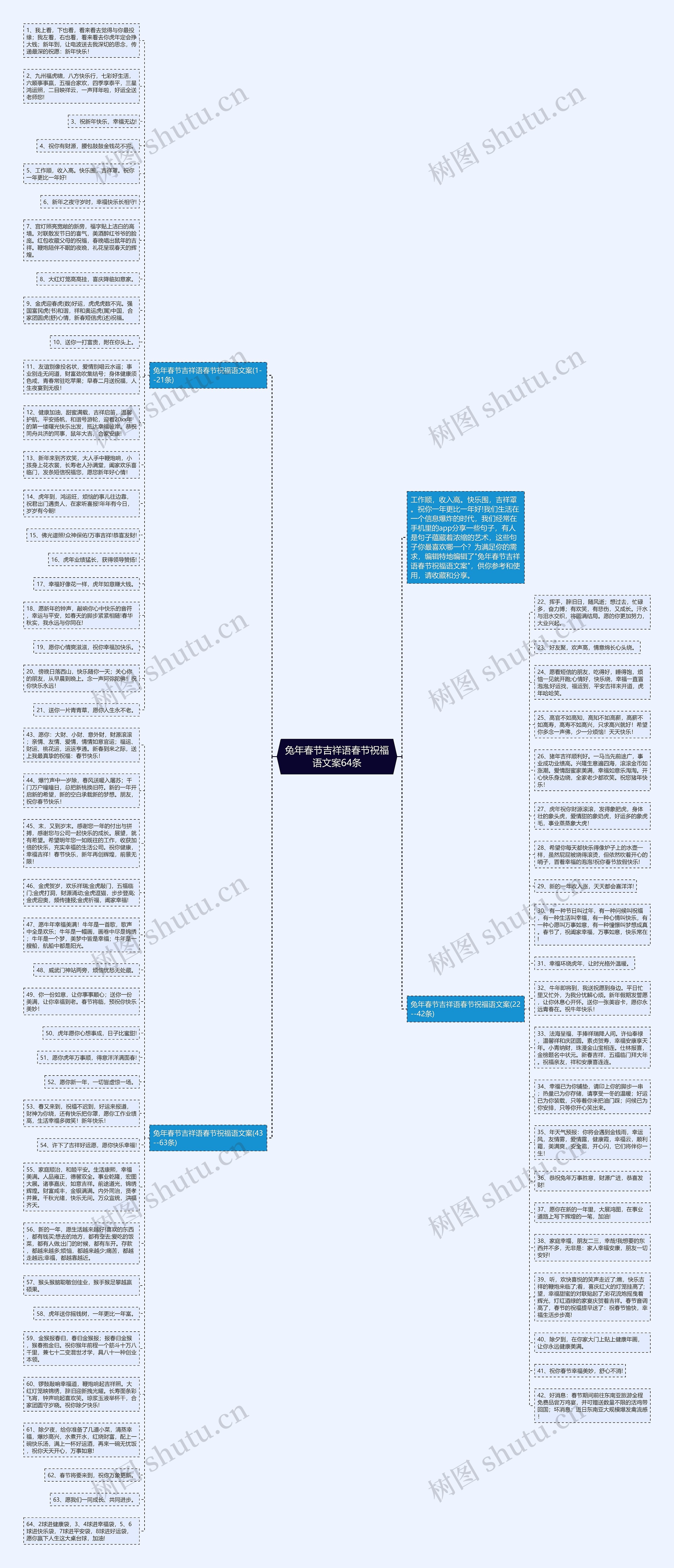 兔年春节吉祥语春节祝福语文案64条思维导图