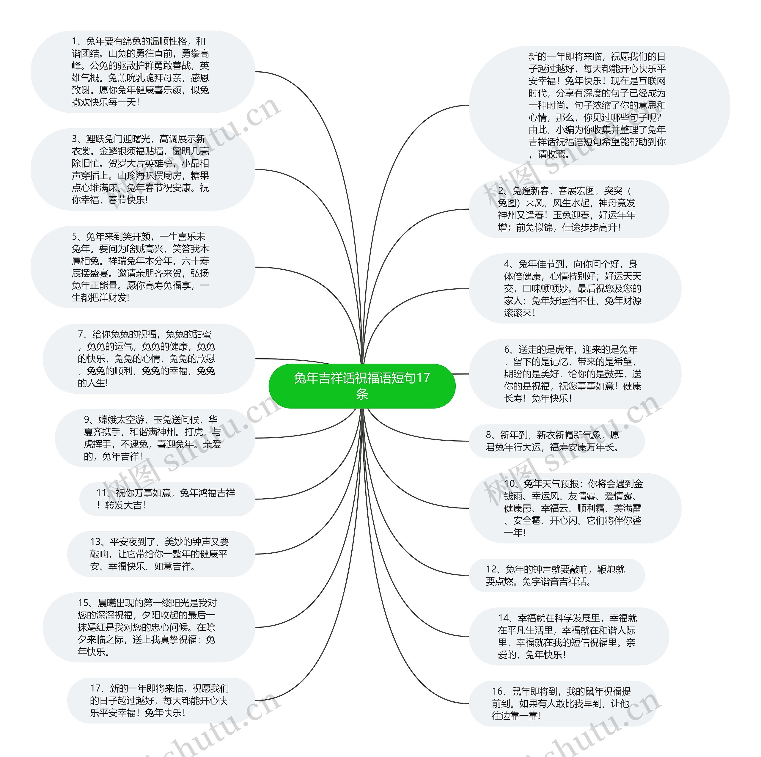 兔年吉祥话祝福语短句17条思维导图