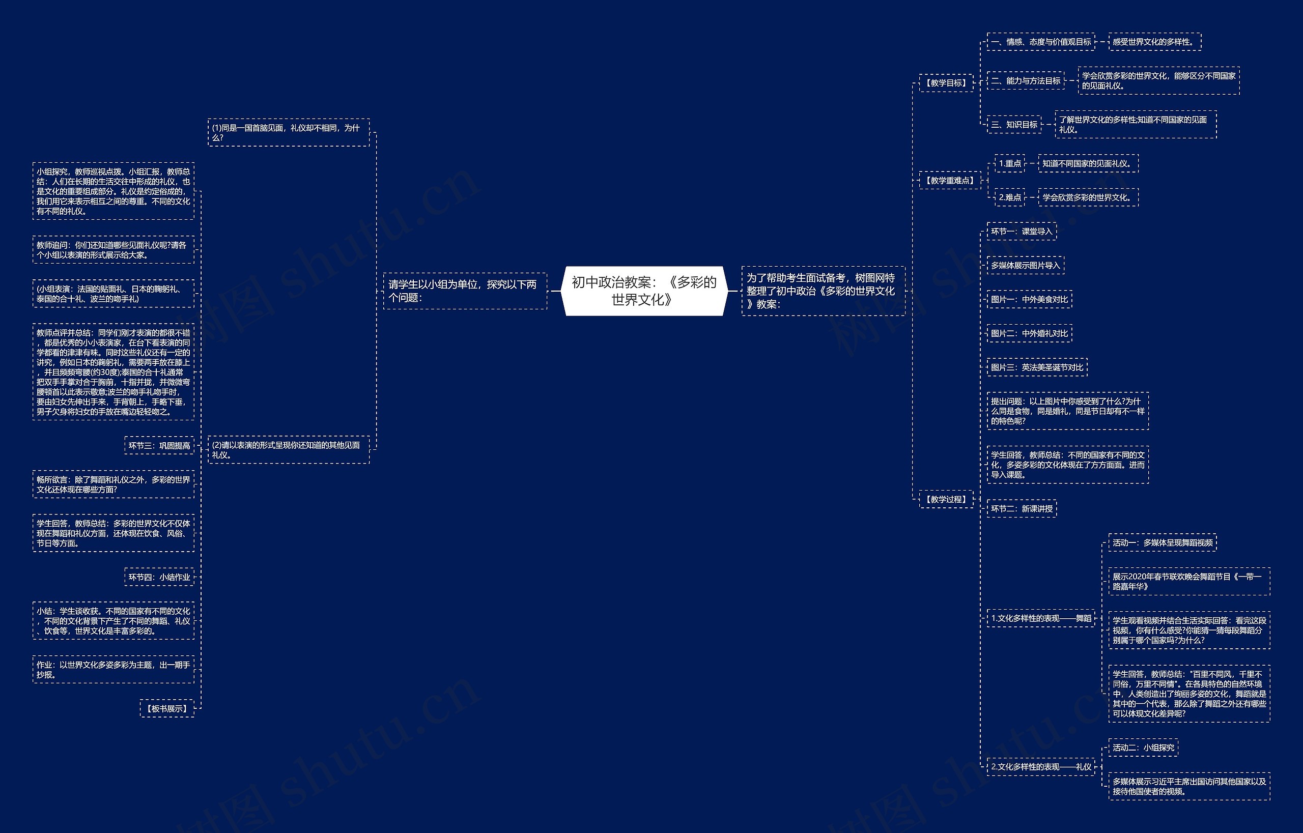 初中政治教案：《多彩的世界文化》思维导图