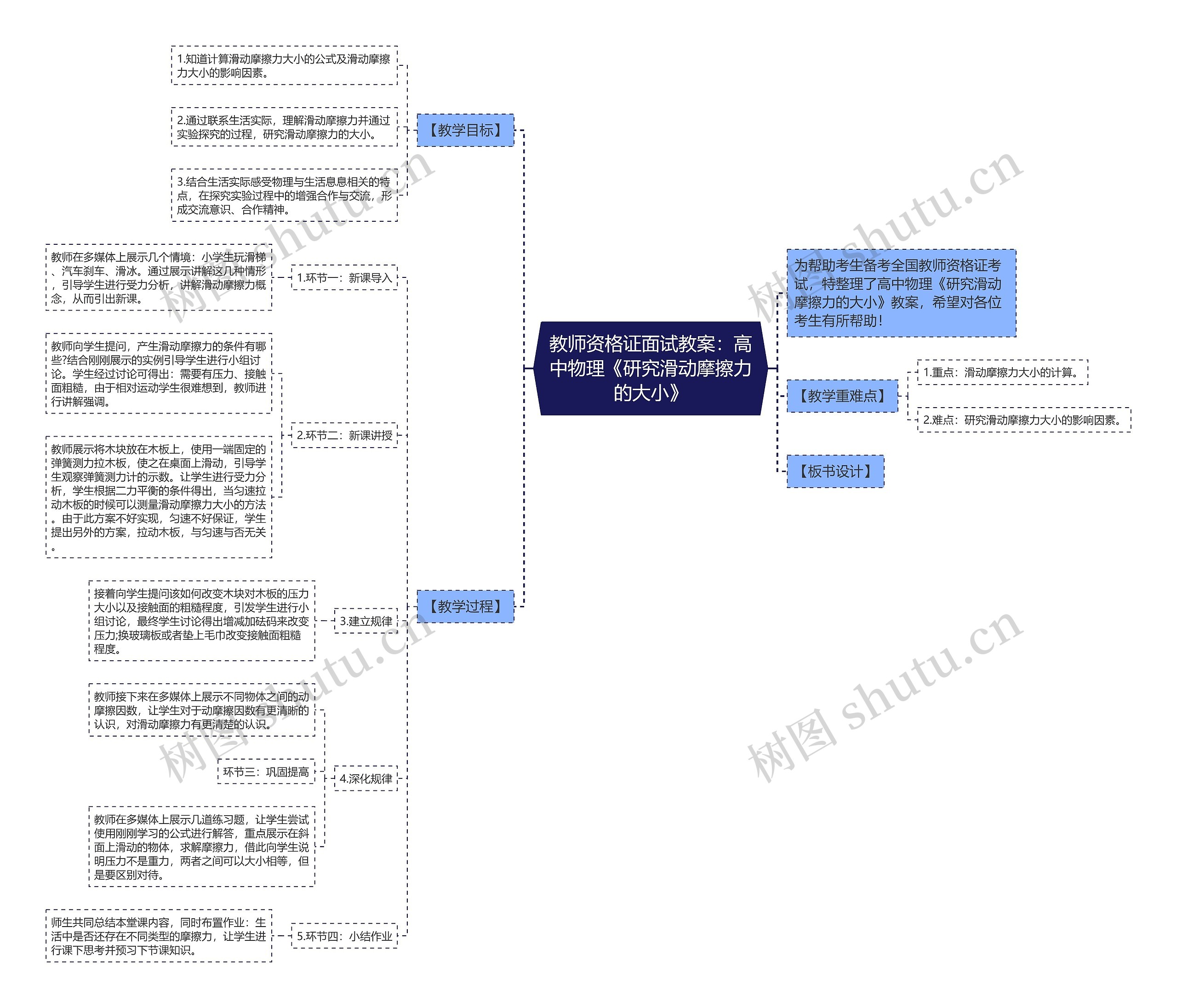 教师资格证面试教案：高中物理《研究滑动摩擦力的大小》思维导图