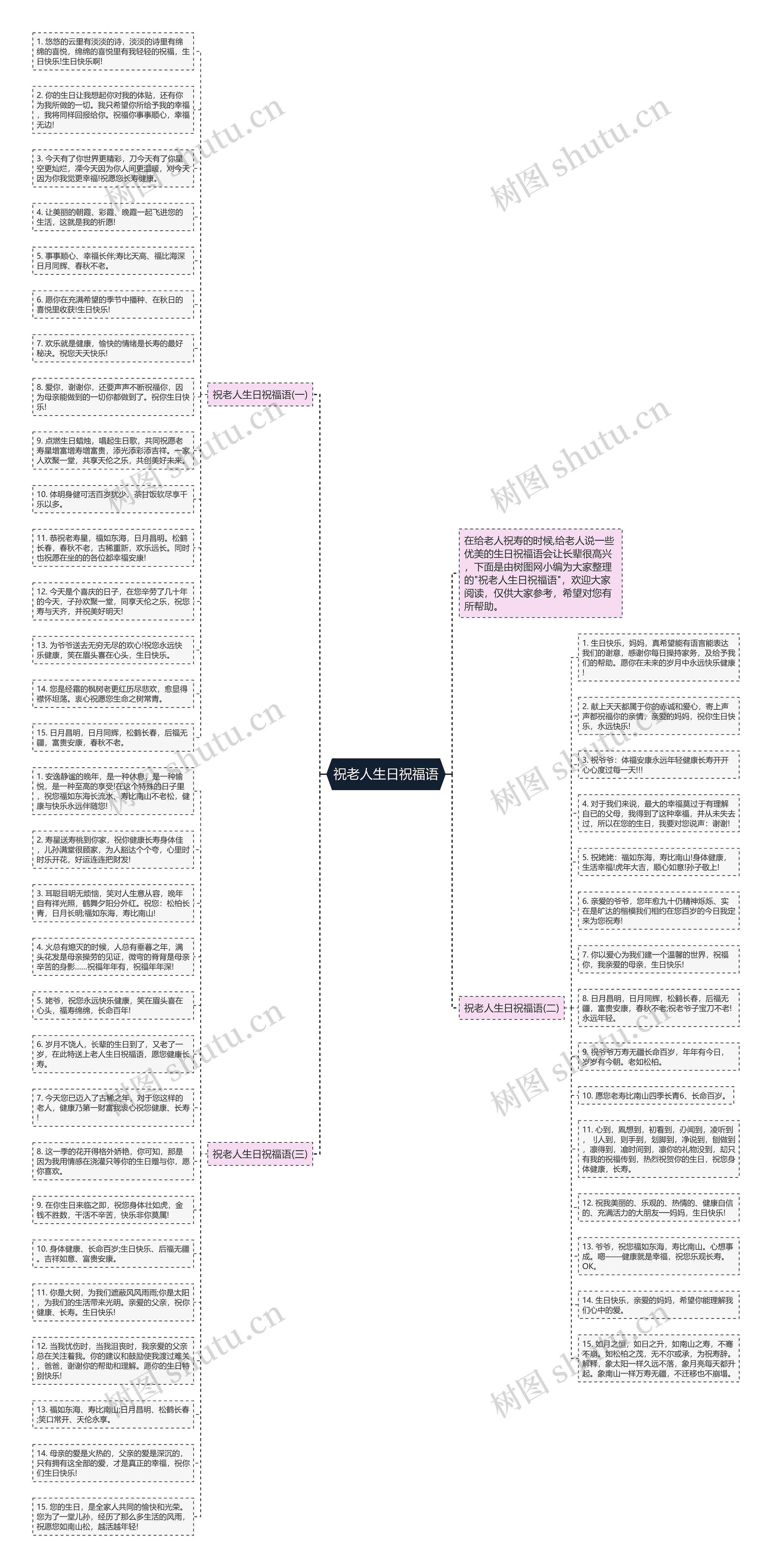 祝老人生日祝福语思维导图