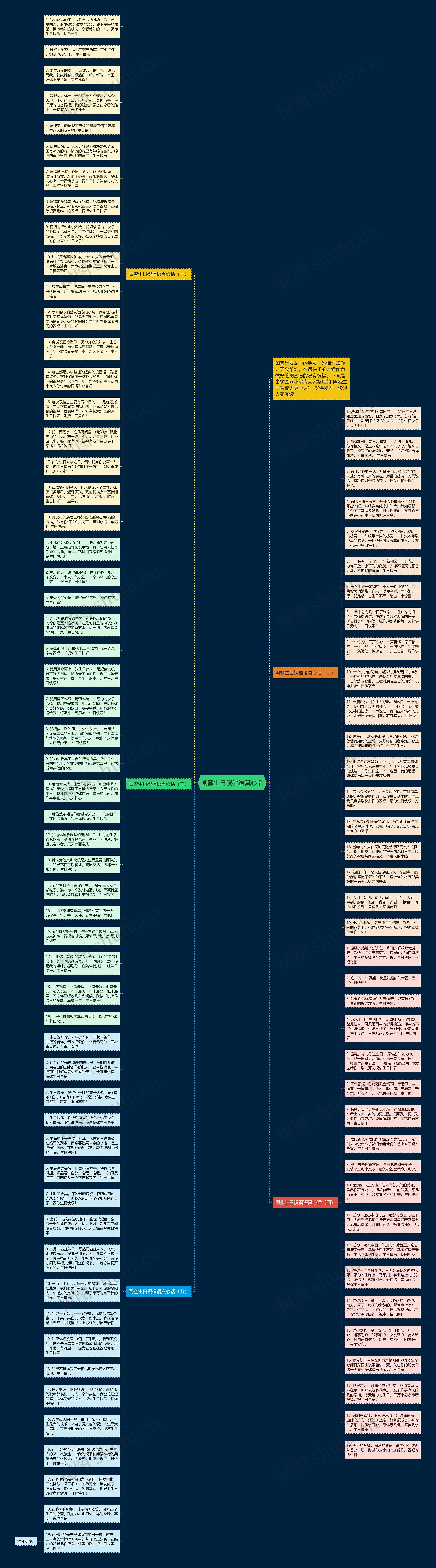闺蜜生日祝福语真心话思维导图高清图 闺蜜生日祝福语真心话思维导图
