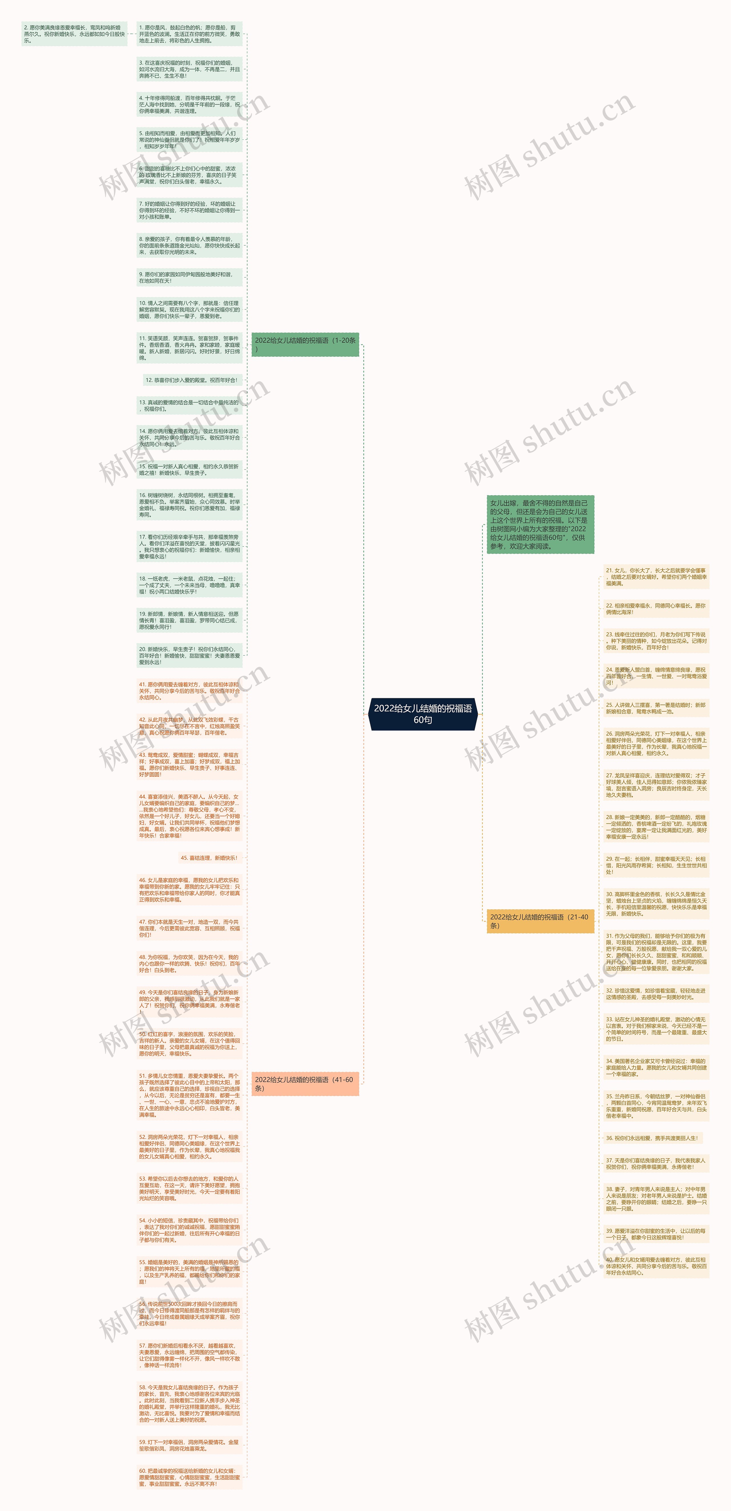 2022给女儿结婚的祝福语60句思维导图