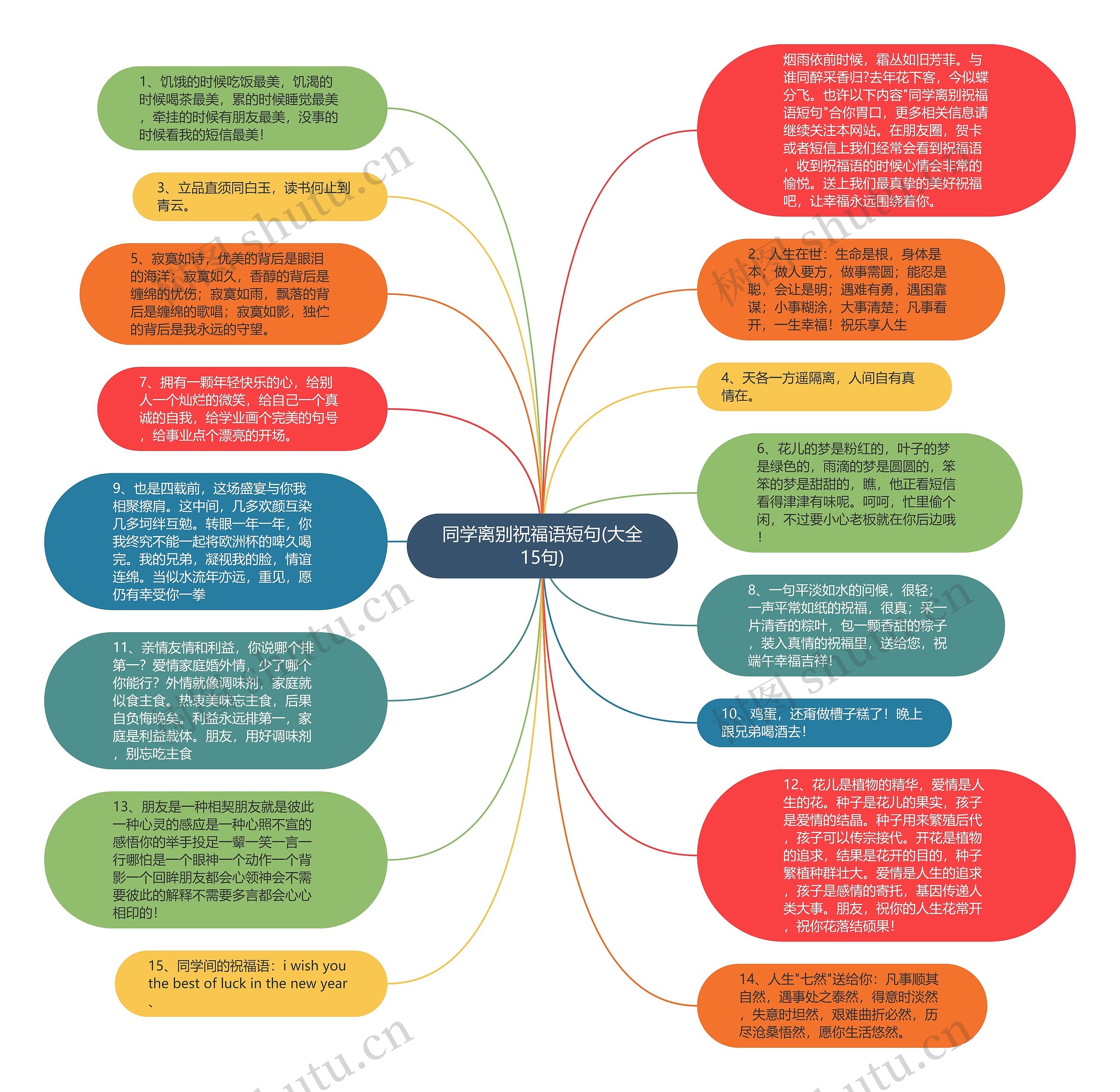 同学离别祝福语短句(大全15句)思维导图