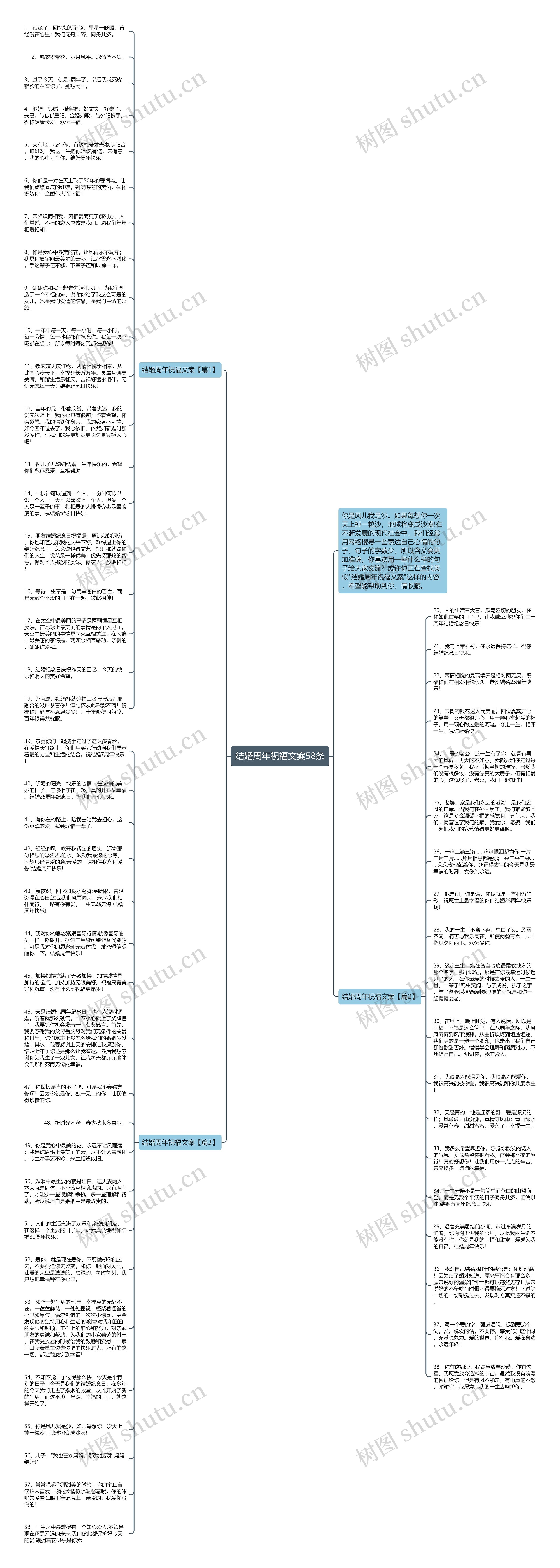 结婚周年祝福文案58条思维导图
