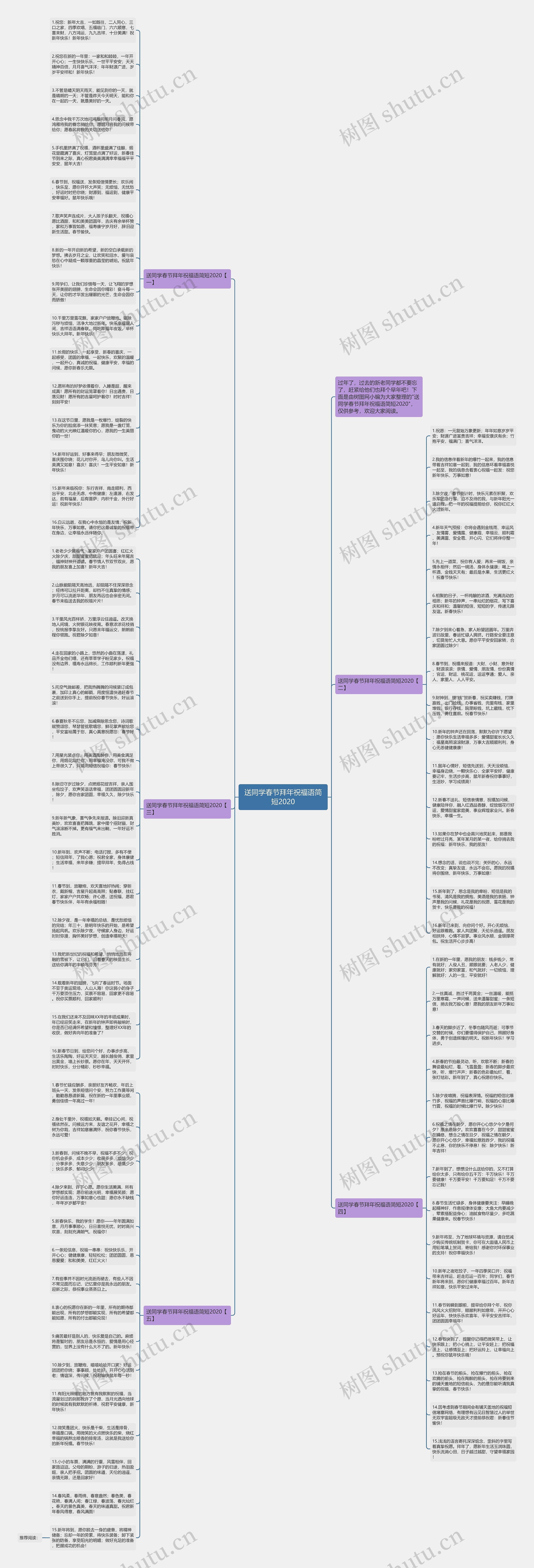 送同学春节拜年祝福语简短2020思维导图