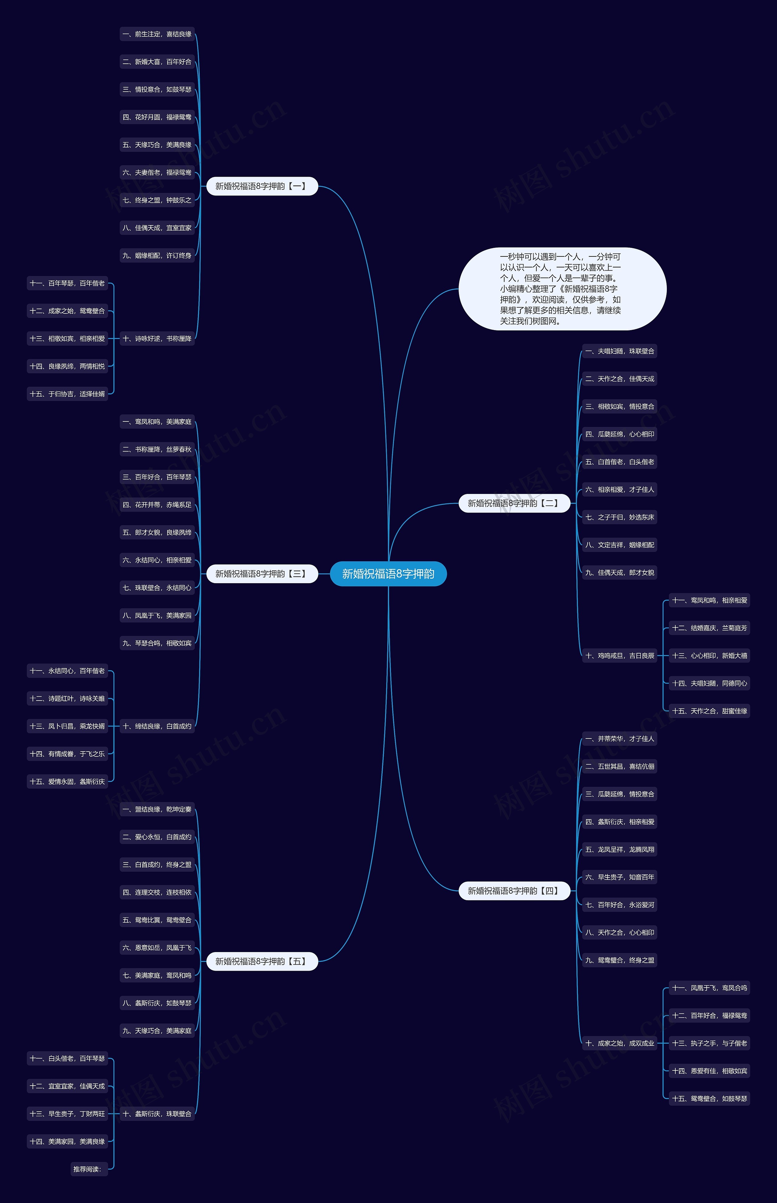 新婚祝福语8字押韵思维导图