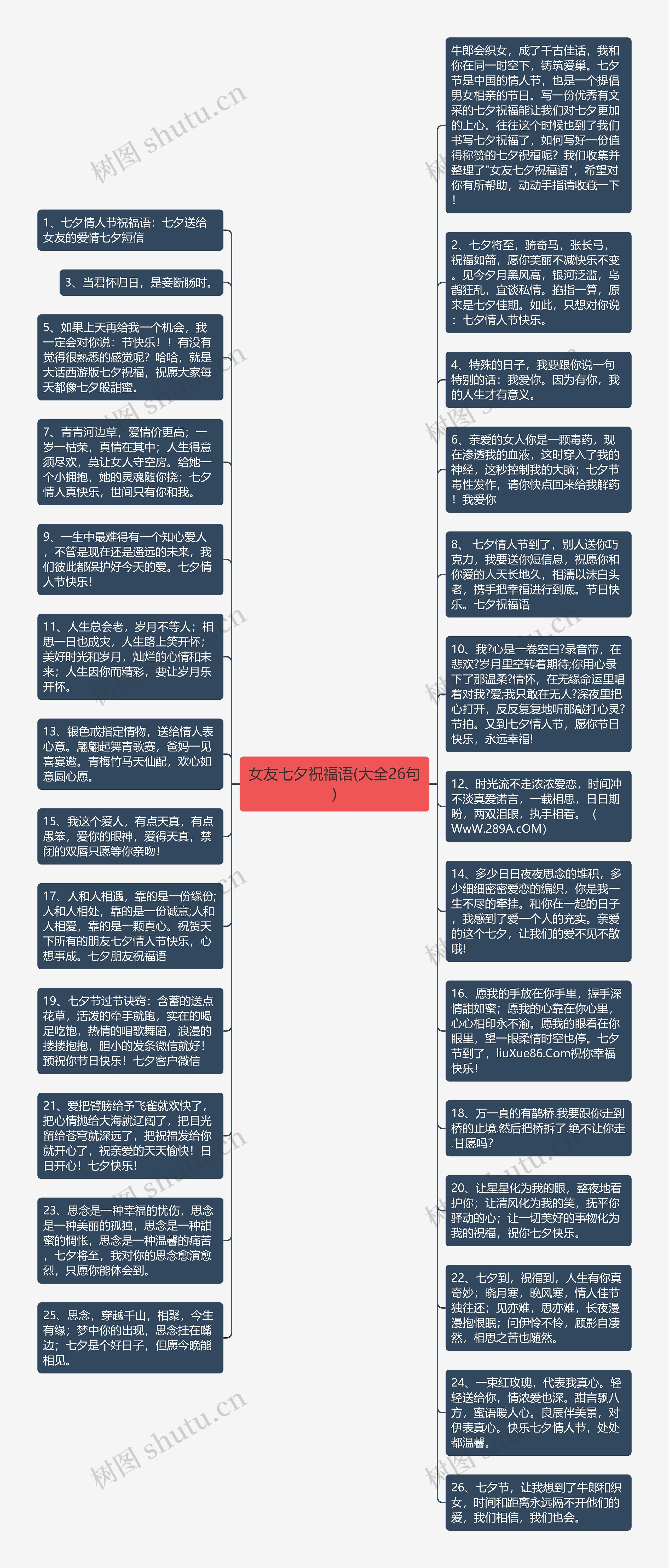 女友七夕祝福语(大全26句)思维导图