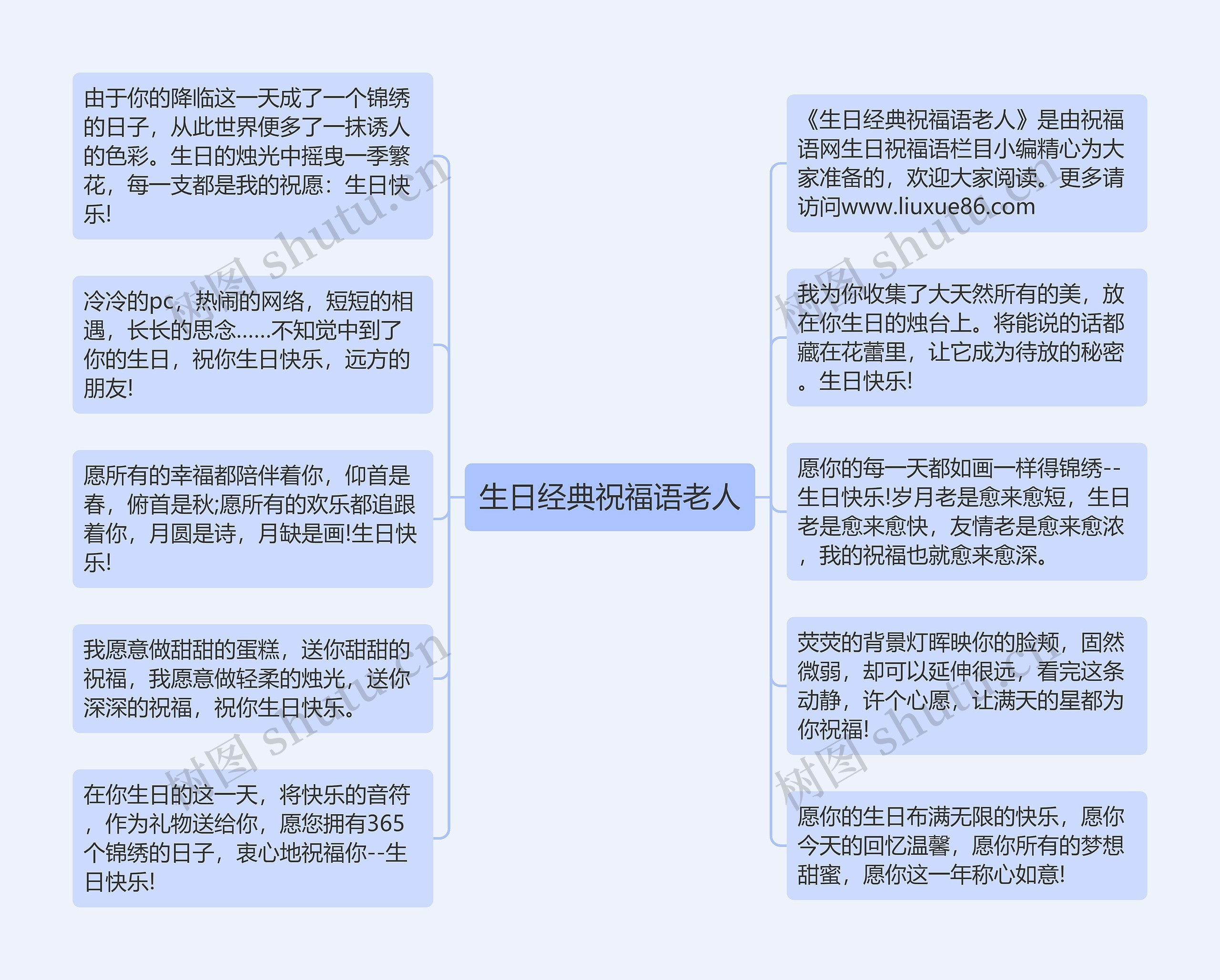 生日经典祝福语老人思维导图