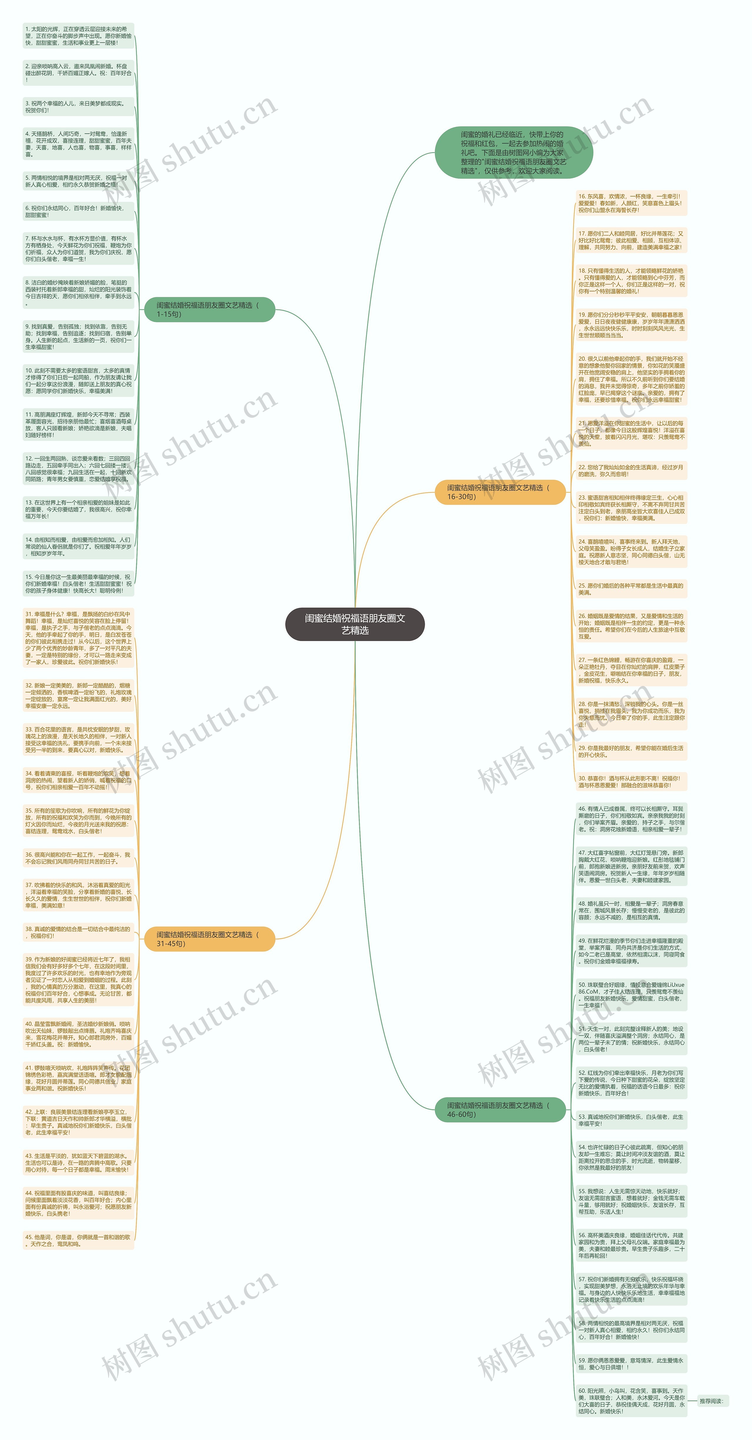 闺蜜结婚祝福语朋友圈文艺精选思维导图