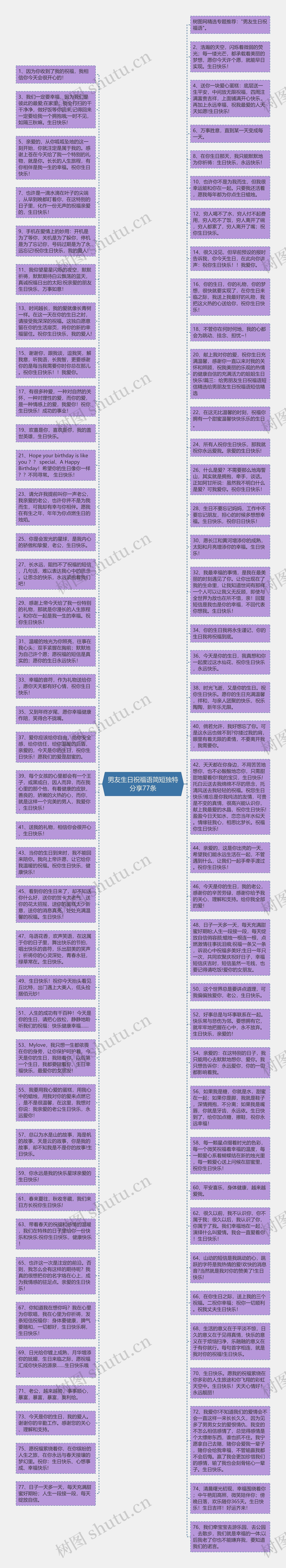 男友生日祝福语简短独特分享77条思维导图