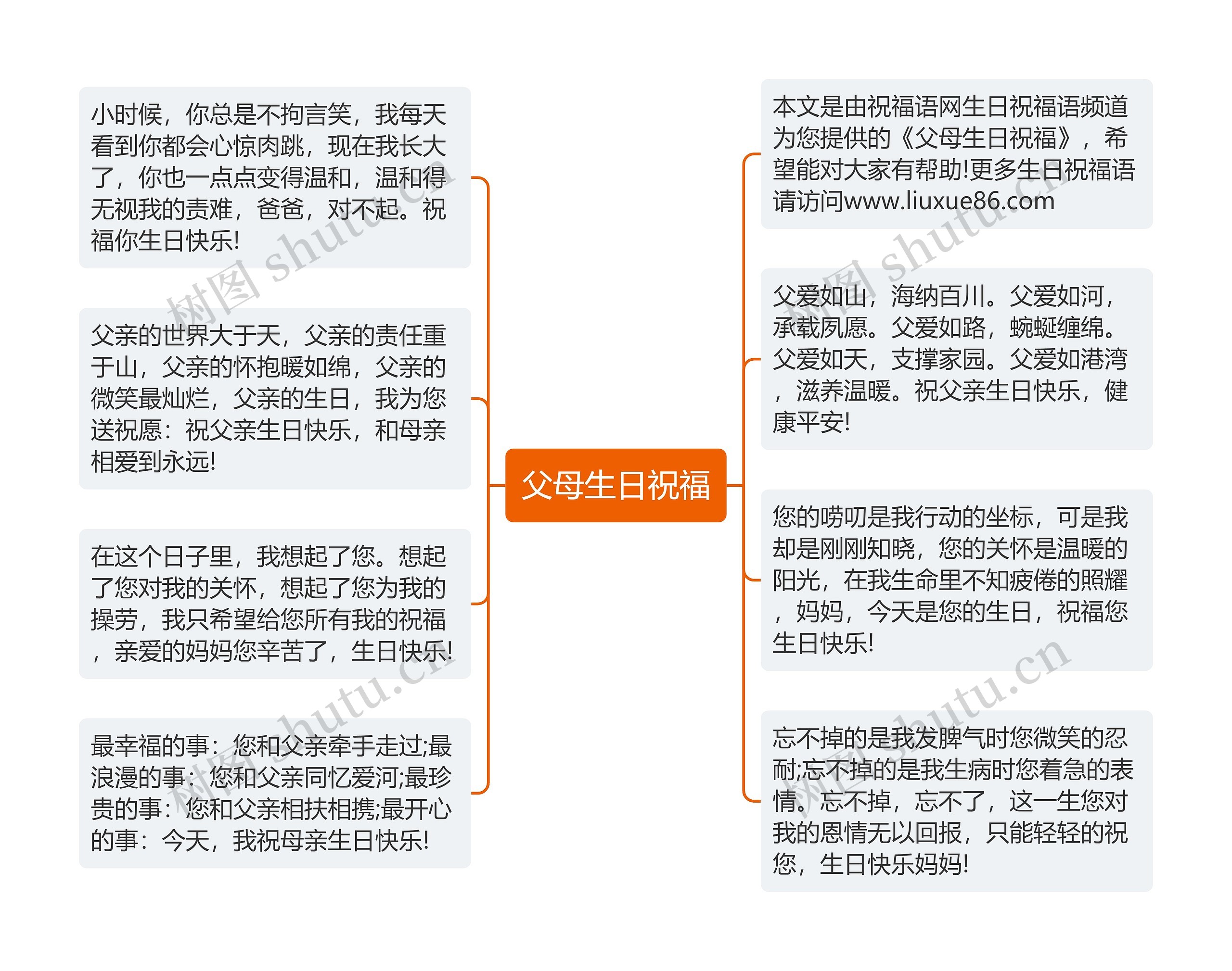 父母生日祝福思维导图