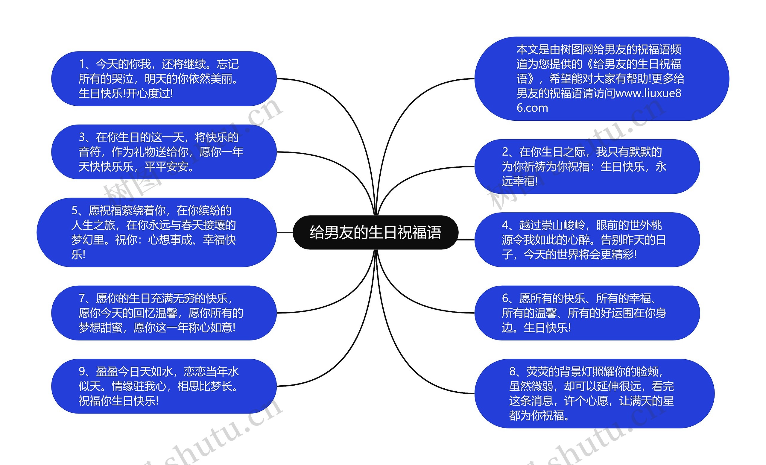 给男友的生日祝福语思维导图