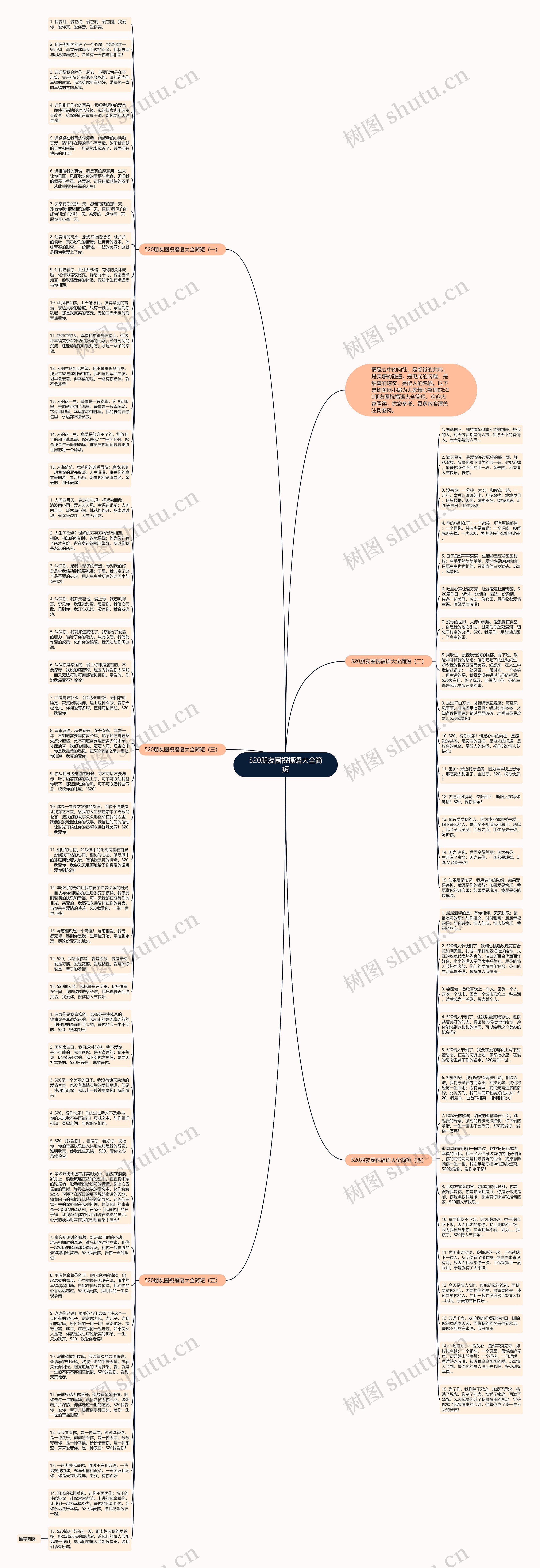 520朋友圈祝福语大全简短思维导图
