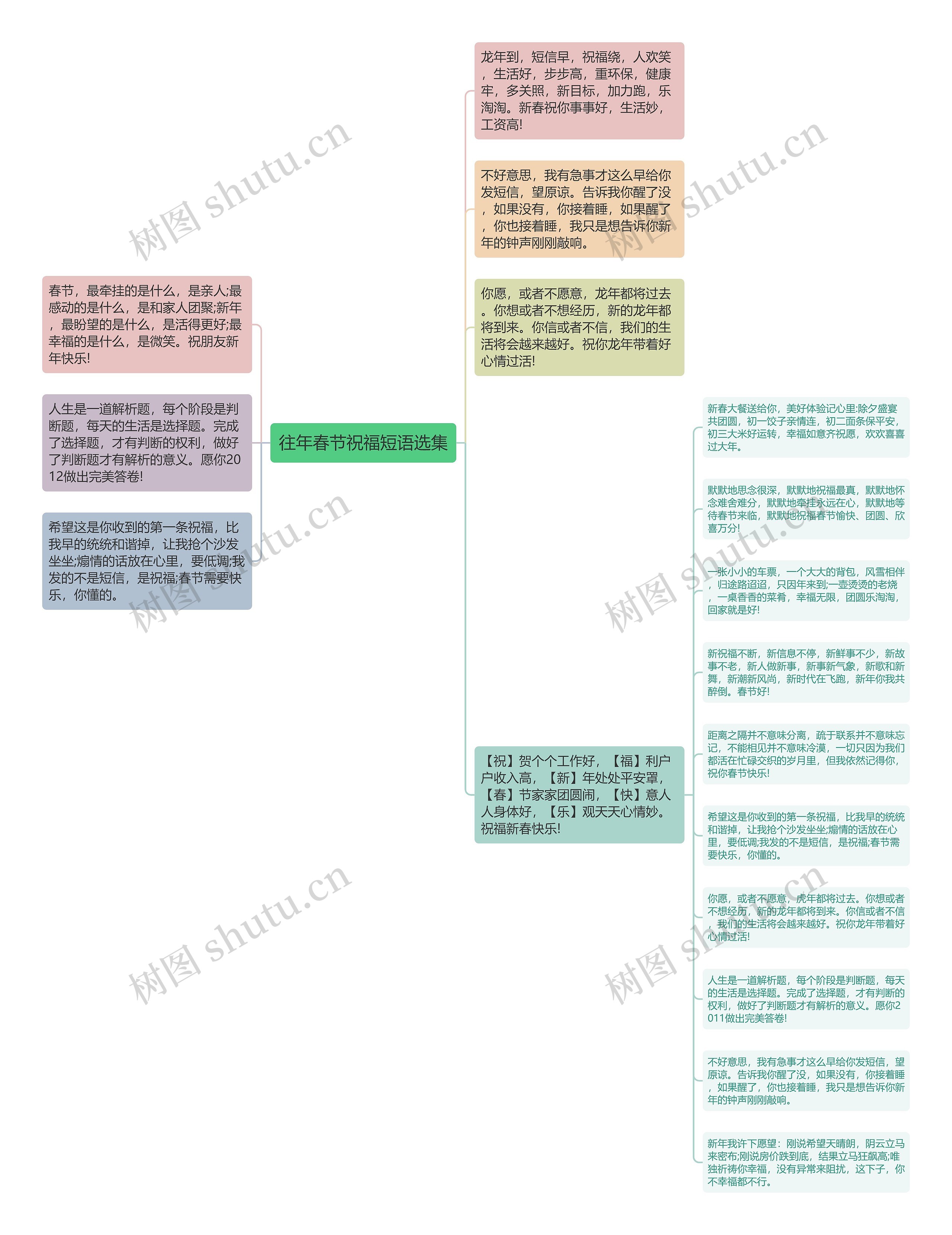 往年春节祝福短语选集思维导图