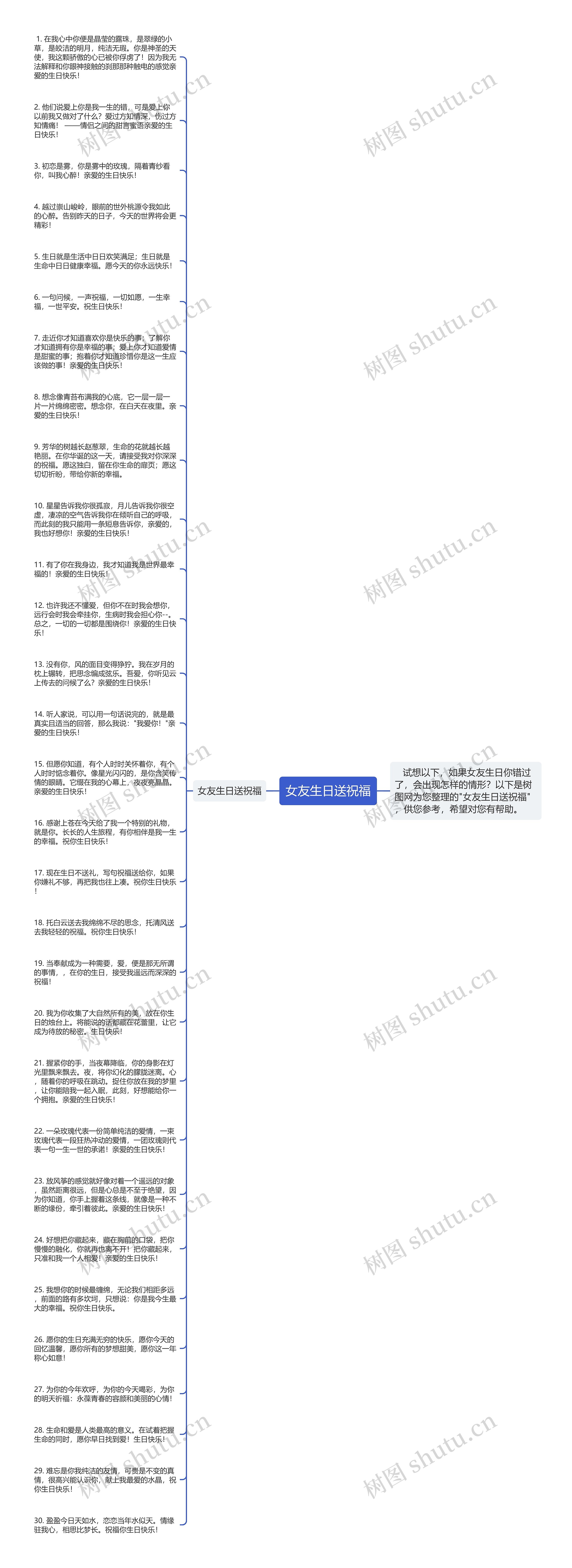 女友生日送祝福思维导图