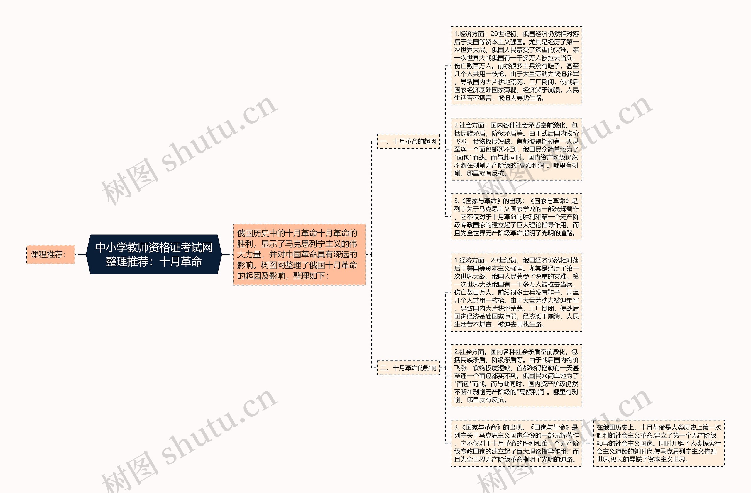 中小学教师资格证考试网整理推荐：十月革命思维导图