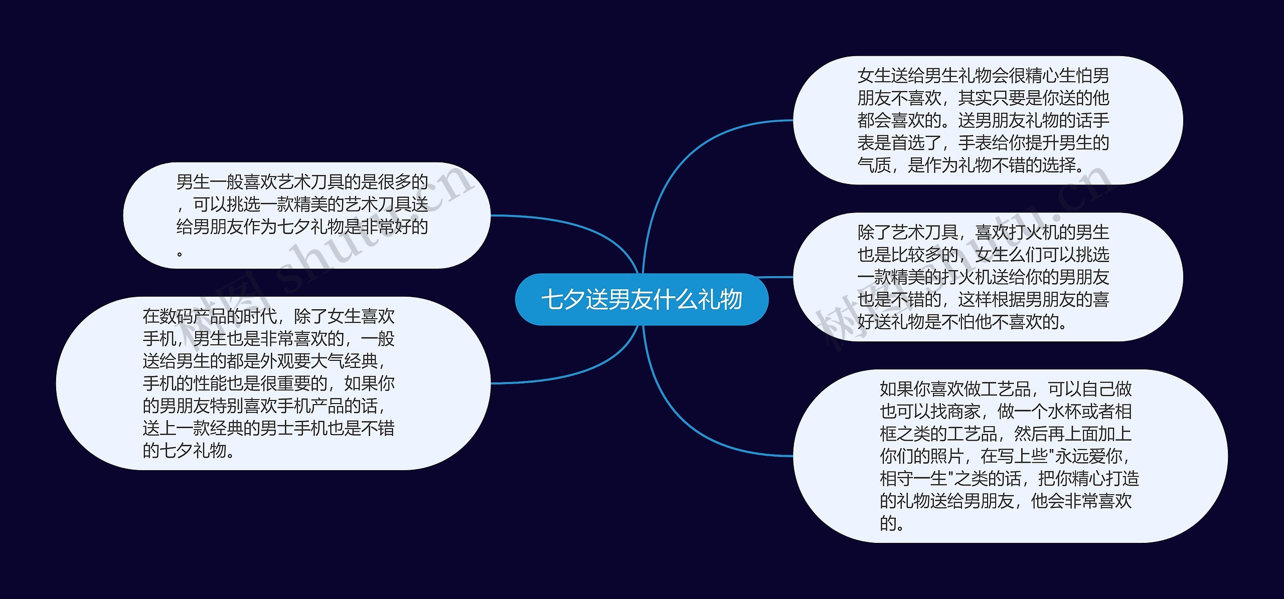 七夕送男友什么礼物思维导图