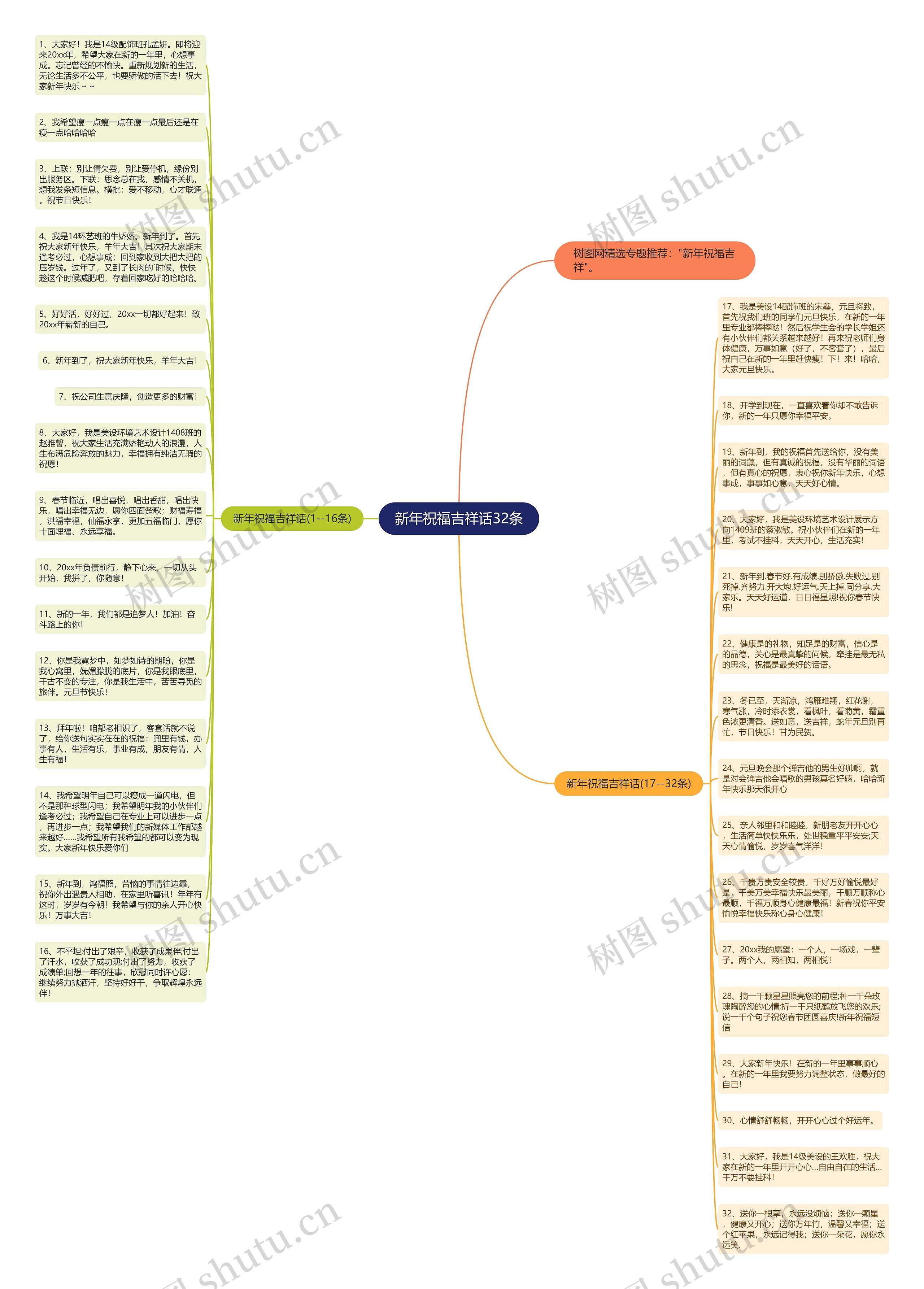 新年祝福吉祥话32条思维导图
