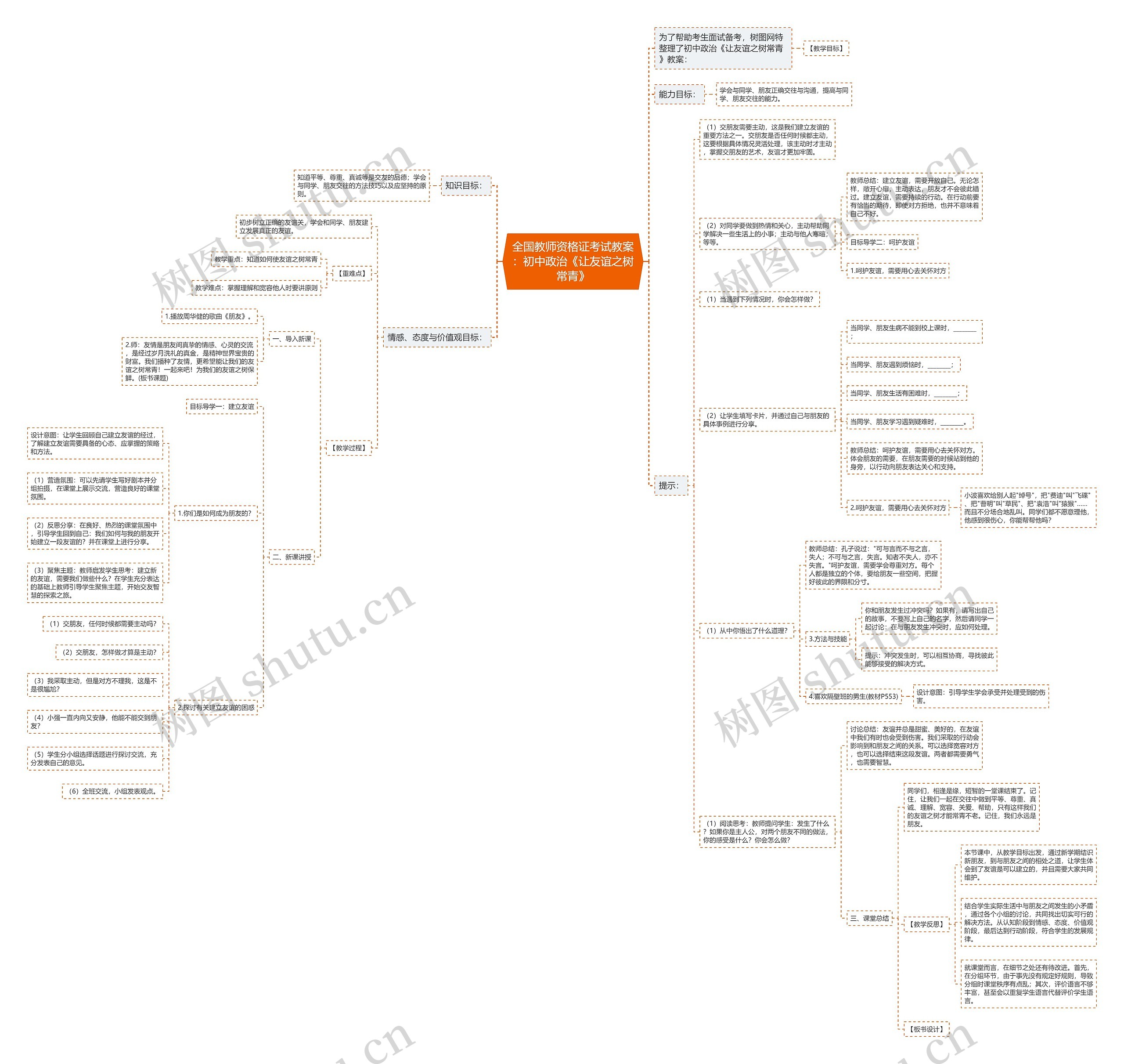 全国教师资格证考试教案：初中政治《让友谊之树常青》思维导图