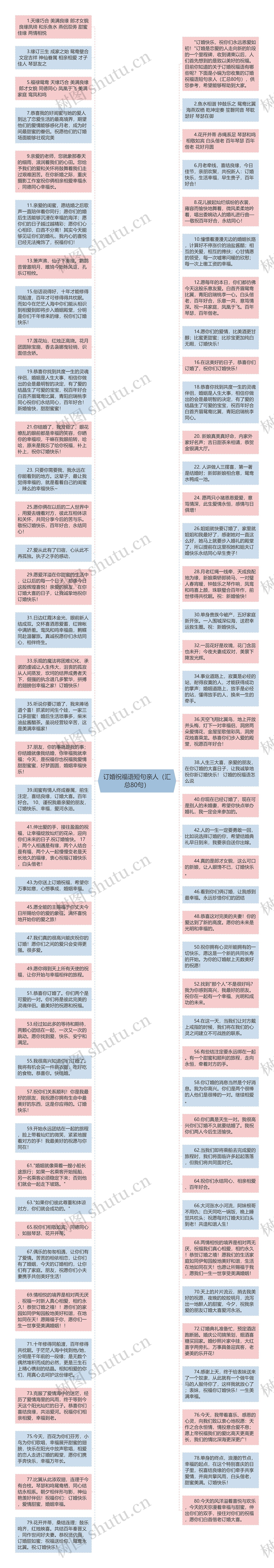 订婚祝福语短句亲人（汇总80句）思维导图