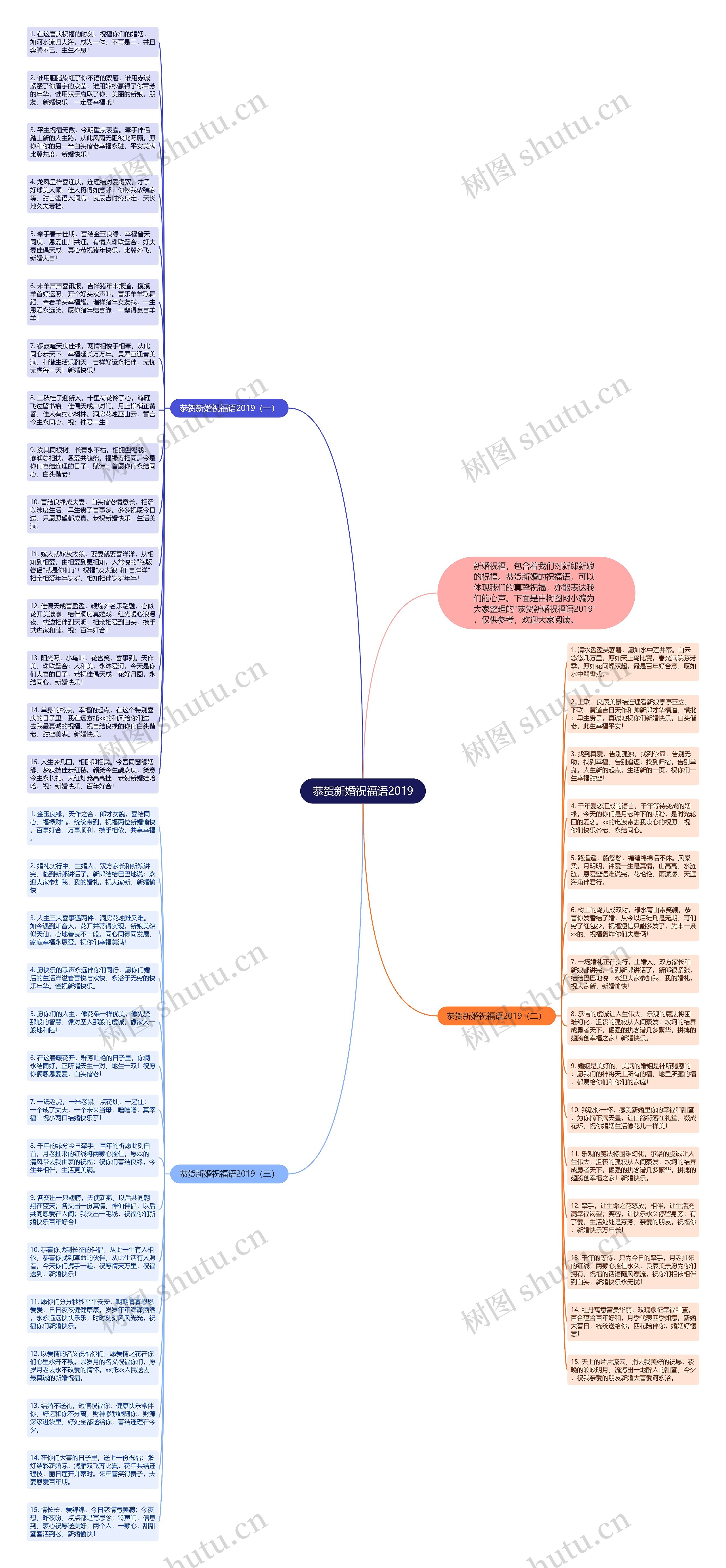 恭贺新婚祝福语2019思维导图