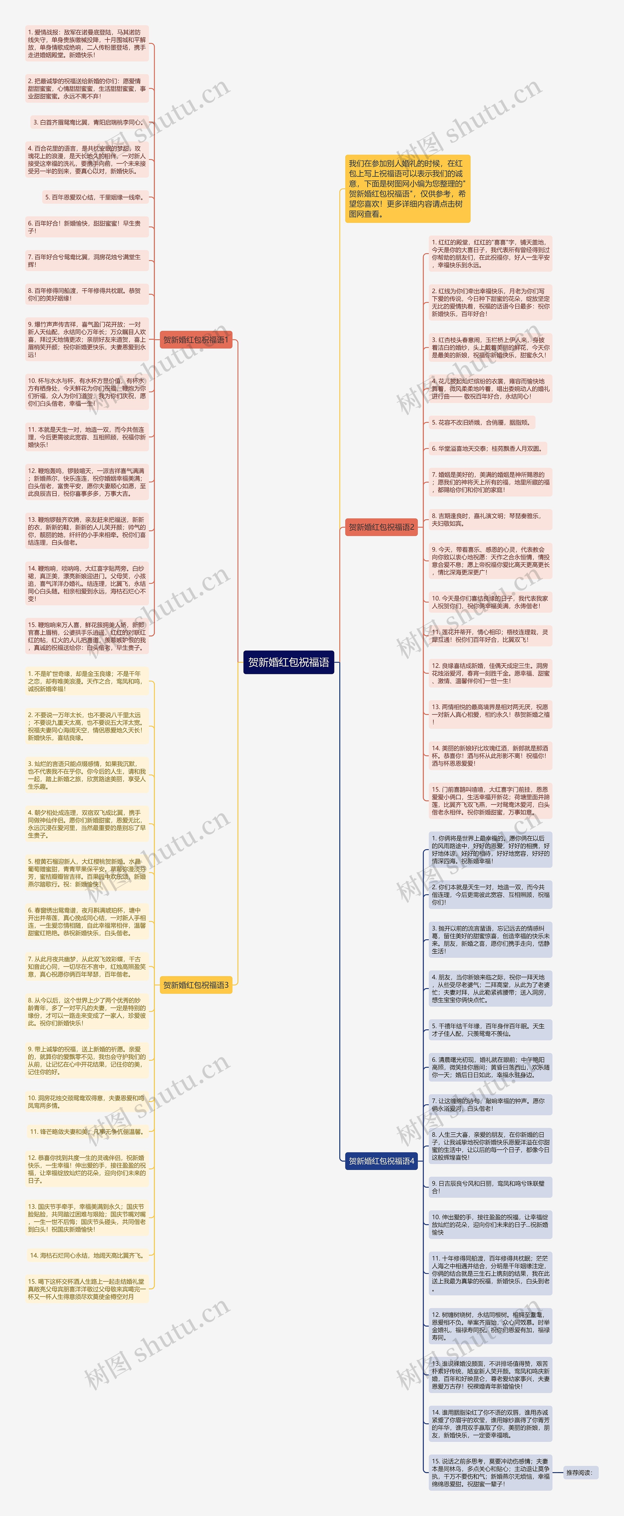 贺新婚红包祝福语思维导图