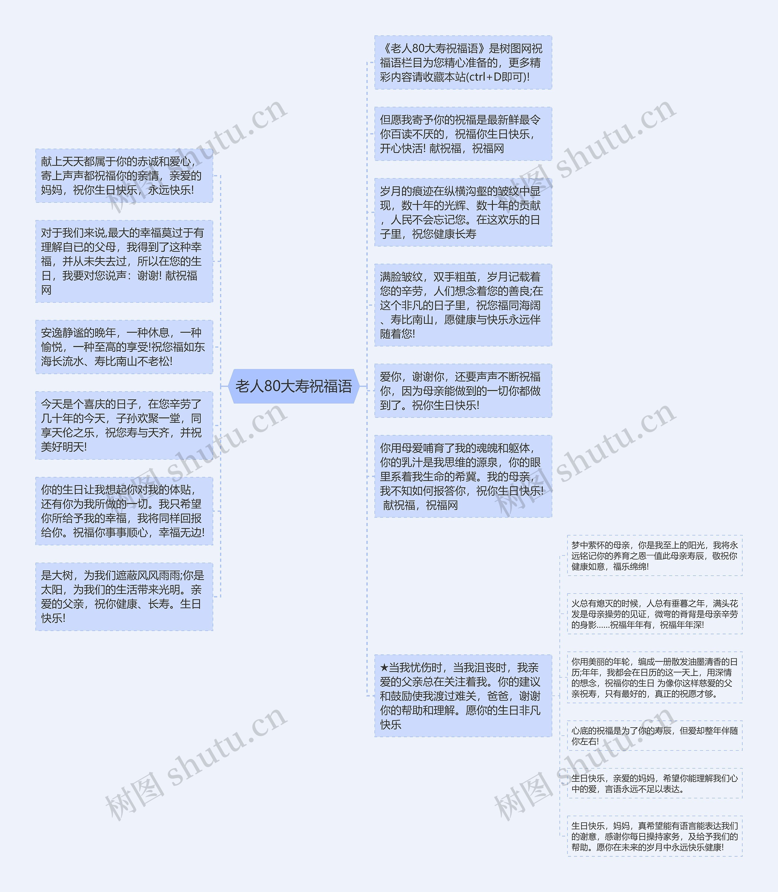 老人80大寿祝福语思维导图