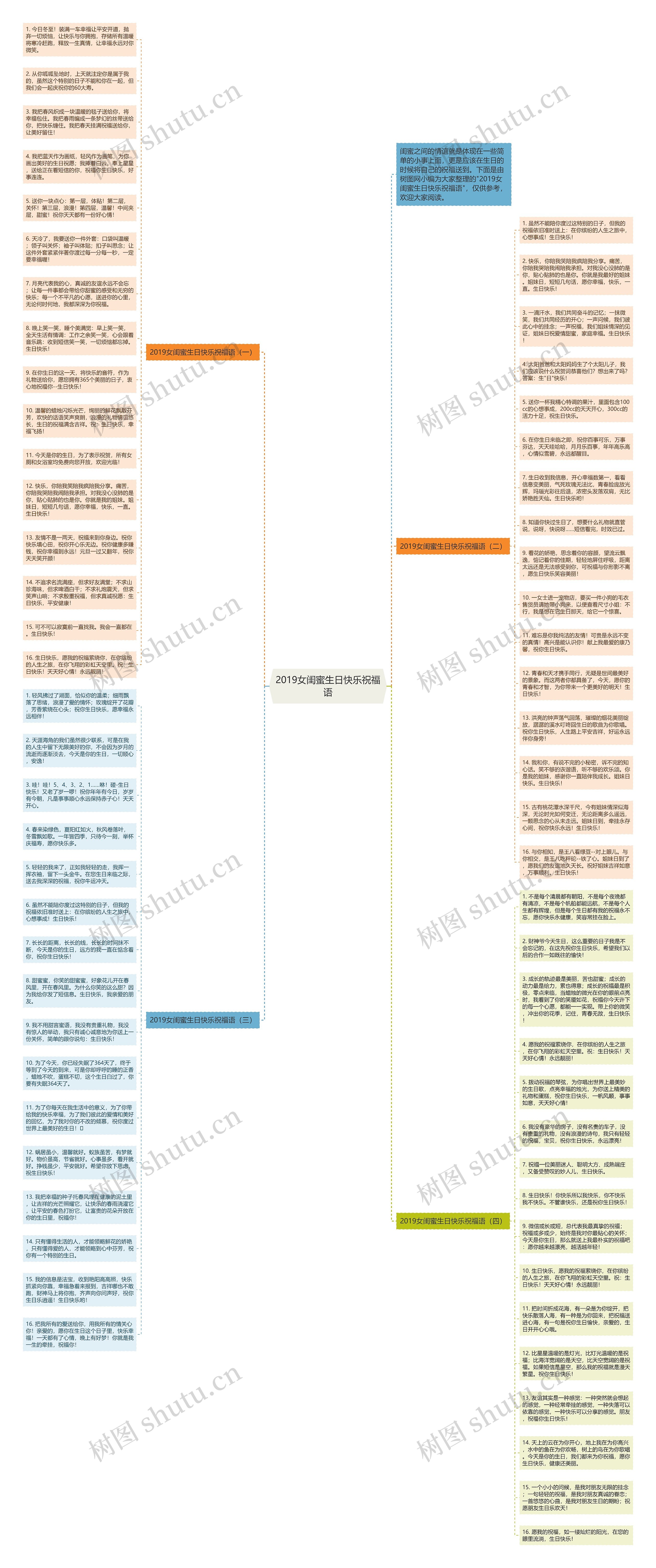 2019女闺蜜生日快乐祝福语思维导图